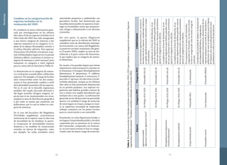4746
Metodología
Cambios en la categorización de
especies incluidas en la
evaluación del 2002
Al considerar la nueva información gene-
rada por investigaciones en los últimos
diez años,19 de las especies incluidas en el
Libro Rojo del 2002 han sido reasignadas
a una menor categoría de amenaza y dos
especies aumentan en su categoría: el ca-
pitán de la sabana (Eremophilus mutisii), y
el rollizo (Parodon caliensis). Tres especies,
el bocachico (Prochilodus reticulatus), el pa-
taló (Ichthyoelephas longirostris) y la picuda
(Salminus affinis), mantienen la misma ca-
tegoría de amenaza a nivel nacional, pero
aumentan su categoría a nivel regional
para la cuenca del río Ranchería (Tabla 4).
La disminución en la categoría de amena-
za o evaluación se puede deber a diferentes
aspectos. Por ejemplo, a lo largo de los diez
años transcurridos entre las dos evalua-
ciones se han presentado cambios a nivel
de la identidad taxonómica de las especies.
Tal es el caso de la doncella (Ageneiosus
pardalis), del rayado (Saccodon dariensis) y
del bagre amarillo (Zungaro zungaro), es-
pecies que al ser sinonimizadas con otras,
amplían su área de distribución geográfica
y por tanto se asume que aumentan sus
poblaciones, por lo cual se reduce su cate-
goría de amenaza.
En el caso del bocachico del Magdalena
(Prochilodus magdalenae), características
intrínsecas de la especie como la alta tasa
de fecundidad de las hembras, le permi-
te recuperarse de mortalidades masivas
drásticas y las medidas de conservación
tomadas en épocas de migración, como
por ejemplo, las vedas acordadas entre
autoridades pesqueras y ambientales con
pescadores locales, han demostrado que
las poblaciones pueden recuperarse al pro-
teger los humedales claves que proporcio-
nan refugio y alimentación a sus alevinos
y juveniles.
Por otra parte, la pacora (Plagioscion
magdalenae) que en la edición del 2002 se
consideró como de distribución restringi-
da únicamente a la cuenca del Magdalena,
la posterior revisión taxonómica del géne-
ro (Cassatti 2005), amplío su área de dis-
tribución a la gran cuenca del Amazonas,
lo que implica que su categoría de amena-
za disminuya.
En cuanto a los grandes bagres que tienen
importancia comercial para el consumo en
la Amazonia y Orinoquia (Brachyplatystoma
filamentosum, B. platynemum, B. vaillantii,
Pseudoplatystoma metaense, P. orinocoense, P.
punctifer, P.tigrinum, Sorubimlima y Sorubi-
michthys planiceps), aunque en los últimos
diez años no han presentado disminución
en su presión pesquera, son especies mi-
gratorias que habitan grandes cuencas de
ríos y tienen una amplia distribución que
incluyen dos o más países. La información
generada en los últimos años ha permitido
ajustar a la realidad el riesgo de extinción
de estos bagres en el país; aunque se resal-
ta la imperiosa necesidad de emprender
trabajos conjuntos con los países vecinos
para su conservación y uso sostenible.
Finalmente, la cucha Hypostomus hondae, y
los bagres Cetopsorhamdia picklei y Sorubim
cuspicaudus por su presencia en la cuenca
del Catatumbo, compartida con Venezue-
la, en esta nueva versión se han re-catego-
rizado como de menor riesgo de extinción.
Tabla4.PecesdulceacuícolasdeColombiaincluidosenlosLibroRojos2002y2012quecambiansucategoriasdeamenaza.Especies
organizadasalfabéticamente.*Nombrescientíficosutilizadosenlaversión2002.
EspecieCategoría2002Categoría2012COMENTARIOS
Ageneiosuspardalis
(Ageneiosuscaucanus;Ageneiosusfreiei)*
EnPeligro(A1d,A2d)Vulnerable(A2c,d)
AlsinonimizarseAgenioususfreieiyA.caucanusla
distribucióndelasespeciesconsideradaendémicas
seampliosignificativamentereduciendosucatego-
riadeamenaza.
BrachyplatystomafilamentosumEnPeligro(A1d,A2d)Vulnerable(A2c,d)
Laampliacióneneláreadedistribución,alser
especiesmigratoriasquehabitangrandescuencas
deríosqueincluyendosomáspaíses,permitieron
ajustarlacategoríaenestaedición.
Brachyplatystomaplatynemum
(Gosliniaplatynema)*
EnPeligro(A1d,A2d)Vulnerable(A2c,d)
Laampliacióneneláreadedistribución,alser
especiesmigratoriasquehabitangrandescuencas
deríosqueincluyendosomáspaíses,permitieron
ajustarlacategoríaenestaedición.
BrachyplatystomavaillantiiEnPeligro(A1d,A2d)Vulnerable(A2c,d)
Laampliacióneneláreadedistribución,alser
especiesmigratoriasquehabitangrandescuencas
deríosqueincluyendosomáspaíses,permitieron
ajustarlacategoríaenestaedición.
CetopsorhamdiapickleiVulnerable(B2c)CasiAmenazada
PorsupresenciaenlacuencadelCatatumbo,
compartidaconVenezuela,enestanuevaversión
sehanre-categorizadocomodemenorriesgode
extinción.
EremophilusmutisiiCasiAmenazadaVulnerable(B2biii)
Considerandolapérdidadehábitat,ladisminución
deladisponibilidadhídrica,ladegradación
ambientalporcontaminación,disminucióndesus
capturaspesquerasyporendedesuabundancia
poblacional,talcomoseejemplarizaparalalaguna
deFúquene,peroquepuedegeneralizarsemuy
posiblementeatodasuáreadedistribución.
 