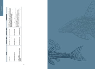5150
Metodología
EspecieCategoría2002Categoría2012COMENTARIOS
SorubimlimaVulnerable(A1d,A2d)CasiAmenazada
Laampliacióneneláreadedistribución,alser
especiesmigratoriasquehabitangrandescuencas
deríosqueincluyendosomáspaíses,permitieron
ajustarlacategoríaenestaedición.
SorubimichthysplanicepsVulnerable(A2d)CasiAmenazada
Laampliacióneneláreadedistribución,alser
especiesmigratoriasquehabitangrandescuencas
deríosqueincluyendosomáspaíses,permitieron
ajustarlacategoríaenestaedición.
Zungarozungaro
(Brachyplatystomaflavicans;Paulicea
luetkeni)*
EnPeligro(A1d,A2d)Vulnerable(A2c,d)
AlsinonimizarseBrachyplatystomaflavicansy
Paulicealuetkeniladistribucióndelaespeciese
ampliosignificativamentereduciendosucategoria
deamenaza.
 