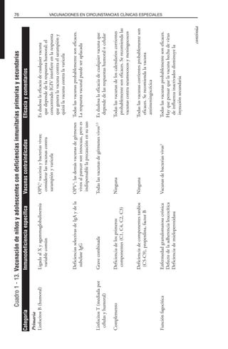 76 VACUNACIONES EN CIRCUNSTANCIAS CLÍNICAS ESPECIALES
Cuadro1-13.Vacunacióndeniñosyadolescentescondeficienciasinmunitariasprimariasysecundarias
Primaria
LinfocitosB(humoral)LigadaalXyagammaglobulinemiaOPV,1
vacciniaybacteriasvivas;Esdudosalaeficaciadecualquiervacuna
variablecomúnconsiderarlasvacunascontraquedependedelarespuestahumoral;el
sarampiónyvaricelaconcentradoIGIVinterfiereenlarespuesta
quegeneralavacunacontraelsarampióny
quizálavacunacontralavaricela
DeficienciasselectivasdeIgAydelaOPV1
;lasdemásvacunasdegérmenesTodaslasvacunasprobablementesoneficaces.
subclaseIgGvivosalparecersoninnocuas,peroesLarespuestavacunalpuedeseraplacada
indispensablelaprecauciónensuuso
LinfocitosT(mediadaporGravecombinadaTodaslasvacunasdegérmenesvivos2,3
Esdudosalaeficaciadecualquiervacunaque
célulasyhumoral)dependedelasrespuestashumoralocelular
ComplementoDeficienciadelosprimerosNingunaTodaslasvacunasdeloscalendarioscorrientes
componentes(C1,C4,C2,C3)probablementesoneficaces.Serecomiendalas
vacunascontraneumococosymeningococos
DeficienciadecomponentestardíosNingunaTodaslasvacunascorrientesprobablementeson
(C5-C9),properdina,factorBeficaces.Serecomiendalavacuna
antimeningocócica
FunciónfagocíticaEnfermedadgranulomatosacrónicaVacunasdebacteriasvivas3
Todaslasvacunasprobablementesoneficaces.
DefectodelaadherencialeucocíticaHayquepensarquelavacunahechadevirus
Deficienciademieloperoxidasadeinfluenzainactivadosdisminuyela
inyecciónsecundaria
CategoríaInmunodeficienciaespecíficaVacunascontraindicadasEficaciaycomentarios
continúa
 