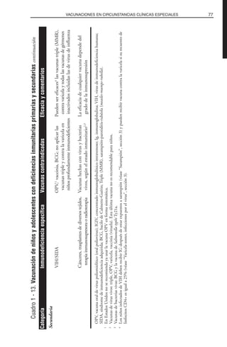 77VACUNACIONES EN CIRCUNSTANCIAS CLÍNICAS ESPECIALES
Cuadro1-13.Vacunacióndeniñosyadolescentescondeficienciasinmunitariasprimariasysecundariascontinuación
Secundaria
VIH/SIDAOPV,1
vaccinia,BCG;noaplicarlasPuedensereficaces4
lasvacunastriple(MMR),
vacunastripleycontralavaricelaencontravaricelaytodaslasvacunasdegérmenes
niñosprofundamenteinmunodeficientesinactivadosincluidaslasdevirusdeinfluenza
Cánceres,trasplantesdediversostejidos,VacunashechasconvirusybacteriasLaeficaciadecualquiervacunadependedel
terapiainmunosupresoraoradioterapiavivos,segúnelestadoinmunitario2,3
gradodelainmunosupresión
OPV,vacunaoraldeviruspoliomielítico(oralpoliovirus);IGIV,concentradoinmunoglobulínicointravenoso;Ig,inmunoglobulina;VIH,virusdeinmunodeficienciahumana;
SIDA,síndromedeinmunodeficienciaadquirida;BCG,bacilodeCalmette-Guérin;Triple(MMR),sarampión-parotiditis-rubéola(measles-mumps-rubella).
1
EnEstadosUnidosnoserecomiendayausarlavacunaOPVenformasistemática.
2
Vacunasdevirusvivos:triple,OPV,varicela,vaccinia(viruela).Estaúltimavacunanoesrecomendableparaniños.
3
Vacunasdebacteriasvivas:BCGylavacunadeSalmonellatyphiTy21a.
4
LosniñosinfectadosdeVIHdebenrecibirIGdespuésdeestarexpuestosasarampión(véase“Sarampión”,sección3)ypuedenrecibirvacunacontralavaricelasisurecuentode
linfocitosCD4+esiguala25%(véase“Varicela-zoster,infeccionesporelvirus”,sección3).
CategoríaInmunodeficienciaespecíficaVacunascontraindicadasEficaciaycomentarios
 