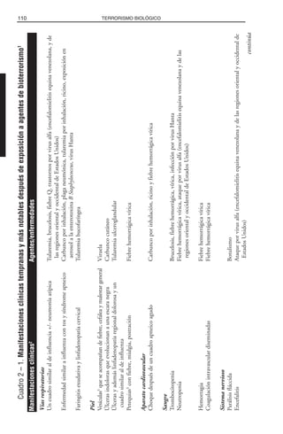 110 TERRORISMO BIOLÓGICO
Cuadro2–1.Manifestacionesclínicastempranasymásnotablesdespuésdeexposiciónaagentesdebioterrorismo1
Víasrespiratorias
Uncuadrosimilaraldeinfluencia+/-neumoníaatípicaTularemia,brucelosis,fiebreQ,trastornosporvirusalfa(encefalomielitisequinavenezolana,yde
lasregionesorientalyoccidentaldeEstadosUnidos)
EnfermedadsimilarainfluenzacontosysíndromeapneicoCarbuncoporinhalación,plaganeumónica,tularemiaporinhalación,ricino,exposiciónen
aerosolalaenterotoxinaBStaphylococcus,virusHanta
FaringitisexudativaylinfadenopatíacervicalTularemiabucofaríngea
Piel
Vesículas3
queseacompañandefiebre,cefaleaymalestargeneralViruela
ÚlcerasindolorasqueevolucionanaunaescaranegraCarbuncocutáneo
ÚlcerasyademáslinfadenopatíaregionaldolorosayunTularemiaulceroglandular
cuadrosimilaraldeinfluenza
Petequias3
confiebre,mialgia,postraciónFiebrehemorrágicavírica
Aparatocardiovascular
ChoquedespuésdeuncuadroapneicoagudoCarbuncoporinhalación,ricinoyfiebrehemorrágicavírica
Sangre
TrombocitopeniaBrucelosis,fiebrehemorrágica,vírica,infecciónporvirusHanta
NeutropeniaFiebrehemorrágicavírica,ataqueporvirusalfa(encefalomielitisequinavenezolanaydelas
regionesorientalyoccidentaldeEstadosUnidos)
HemorragiaFiebrehemorrágicavírica
CoagulaciónintravasculardiseminadasFiebrehemorrágicavírica
Sistemanervioso
ParálisisfláccidaBotulismo
EncefalitisAtaqueporvirusalfa(encefalomielitisequinavenezolanaydelasregionesorientalyoccidentalde
EstadosUnidos)
Manifestacionesclínicas2
Agentes/enfermedades
continúa
 