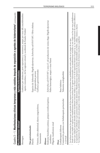 111TERRORISMO BIOLÓGICO
Cuadro2–1.Manifestacionesclínicastempranasymásnotablesdespuésdeexposiciónaagentesdebioterrorismo1
continuación
MeningitisCarbuncoporinhalación,pestesepticémicayneumónica,ataqueporvirusalfa(encefalomielitis
equinavenezolanaydelasregionesorientalyoccidentaldeEstadosUnidos)
Víasgastrointestinales
DiarreaEspeciesdeSalmonella,Shigelladysenteriae,EscherichiacoliO157:H7,Vibriocholerae,
Cryptosporidiumparvum
Vómitos,dolorabdominal,diarreasanguinolenta,Carbuncogastrointestinales
hematemesis
Riñones
Síndromehemolítico-urémico,púrpuratrombocitopénicaEscherichiacoliO157:H7yotrosE.coliproductoresdetoxinashiga;Shigelladysenteriae
trombóticaFiebrehemorrágica,ataqueovirusHanta
Oliguria,insuficienciarenal
Otras
LinfadenopatíadolorosaPestebubónica
ConjuntivitispurulentaconlinfadenopatíaperiauricularTularemiaoculoglandular
ocervical
1
Seincluyenúnicamentelosagentesqueenopinióndelosexpertosenbioterrorismomuyprobablementeseránusadosenunataquedeesetipo.
2
Puedesermuyamplioelespectrodemanifestacionesclínicasdemuchosdelosagentesmencionados.Lasmanifestacionesincluidasenestecuadrosonlasquemuyprobablemente
haríanquecualquierpersonaafectadasoliciteinicialmenteatenciónmédicaysebasanenlavíadeexposiciónduranteelataque(p.ej.,lasmanifestacionesdecarbuncodifierensi
laexposiciónfueporinhalaciónoporpenetraciónmediantealimentos).Manifestacionestempranasdemuchasenfermedadessonfiebre,cefalea,vómitosydiarrea.
3
Laserupcionesdeenfermedadesquecausanpetequiasovesículascutáneaspuedeninicialmenteasumirlaformadelesionesmaculosasopapulosas.
Manifestacionesclínicas2
Agentes/enfermedades
 