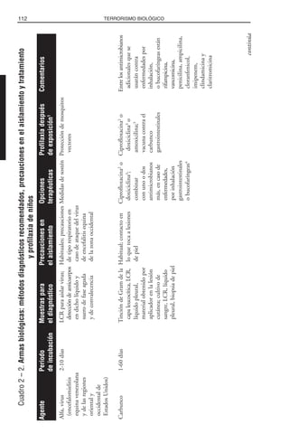 112 TERRORISMO BIOLÓGICO
Cuadro2–2.Armasbiológicas:métodosdiagnósticosrecomendados,precaucionesenelaislamientoytratamiento
yprofilaxiadeniños
Alfa,virus2-10díasLCRparaaislarvirus;Habituales;precaucionesMedidasdesosténProteccióndemosquitos
(encefalomielitisdeteccióndeanticuerposdetiporespiratorioenvectores
equinavenezolanaendicholíquidoycasodeataquedelvirus
ydelasregionessuerodefaseagudadeencefalitisequina
orientalyydeconvalecenciadelazonaoccidental
occidentalde
EstadosUnidos)
Carbunco1-60díasTincióndeGramdelaHabitual;contactoenCiprofloxacina2
oCiprofloxacina2
oEntrelosantimicrobianos
capaleucocítica,LCR,loquetocaalesionesdoxiciclina3
;doxiciclina3
oadicionalesquese
líquidopleural,depielcombinaramoxicilina;5
usaráncontra
materialobtenidoporconunoodosvacunacontraelenfermedadespor
aplicadorenlalesiónantimicrobianoscarbuncoinhalación,
cutánea;cultivodemás,encasodegastrointestinalesobucofaríngeasestán
sangre,LCR,líquidoenfermedades,rifampicina,
pleural,biopsiadepielporinhalaciónvancomicina,
gastrointestinalespenicilina,ampicilina,
obucofaríngeas4
cloranfenicol,
imipenem,
clindamicinay
claritromicina
AgentePeriodoMuestrasparaPrecaucionesenOpcionesProfilaxiadespuésComentarios
deincubacióneldiagnósticoelaislamientoterapéuticasdeexposición1
continúa
 