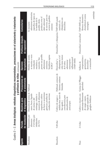 113TERRORISMO BIOLÓGICO
Cuadro2–2.Armasbiológicas:métodosdiagnósticosrecomendados,precaucionesenelaislamientoytratamiento
yprofilaxiadeniñoscontinuación
BotulismoTransmisiónporDeteccióndetoxinadeHabitualMedidasdesostén;Esnecesario
alimentos:suero,heces,líquidosenecesitaavecesadministrarantitoxina
2h-8días;pordeenemaodelventilaciónespecíficadetiposen
inhalación:estómago,vómitoomecánicaylamedidadelo
24-72hmuestrasdealimentosnutrición.Tanposible;dicho
sospechosos;cultivoprontoseaposibleproductoevitael
dehecesosecrecionesadministrardañoadicional
gástricas;pruebasdeantitoxinadenervios,perono
conducciónnerviosabotulínicaequinareviertelaparálisis
(CDC)6
existente
Brucelosis5-60díasCultivodesangreoHabitual;contactodeDoxiciclina3
yDoxiciclina3
yrifampicinaTMP-SMXpuede
médulaósea;suerodelesionescutáneasrifampicina;sielsustituirala
faseagudayhúmedasniñotienemenosrifampicinacon
convalecenciaparade8años,doxiciclina
identificacióndeadministrar
anticuerpostrimetoprim-
sulfametoxazol
(TMP-SMX)
Peste2-4díasCultivootinciónconGotitasdePflüggerSulfatosdeDoxiciclina3
;tetraciclina3
TMP-SMXenun
anticuerpofluorescente(gotículas)estreptomicinaofármacoalternativo;
desangre,esputo,gentamicina,cloranfenicolcontra
líquidoaspiradodedoxiciclina3
meningitis
ganglioslinfáticosotetraciclina3
AgentePeriodoMuestrasparaPrecaucionesenOpcionesProfilaxiadespuésComentarios
deincubacióneldiagnósticoelaislamientoterapéuticasdeexposición1
continúa
 