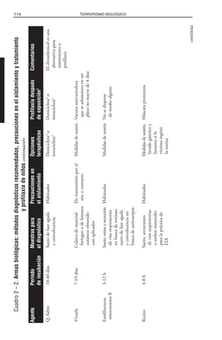 114 TERRORISMO BIOLÓGICO
Cuadro2–2.Armasbiológicas:métodosdiagnósticosrecomendados,precaucionesenelaislamientoytratamiento
yprofilaxiadeniñoscontinuación
Q,fiebre10-40díasSuerodefaseagudaHabitualesDoxiciclina3
oDoxiciclina3
oElcloranfenicolesuna
yconvalecenciatetraciclina3
tetraciclina3
alternativapara
tratamientoo
profilaxis
Viruela7-19díasCultivodematerialDetransmisiónporelMedidasdesosténVacunaantivaricelosa
faríngeoodelesionesaireocontactoqueseadministraenun
cutáneasobtenidoplazonomayorde4días
conaplicador
Estafilococos,3-12hSuero,orinaysecreciónHabitualesMedidasdesosténNosedispone
enterotoxinaBdevíasrespiratoriasdemedioalguno
enbuscadetoxinas;
suerodefaseaguda
yconvalecenciaen
buscadeanticuerpos
Ricino4-8hSuero,secrecionesHabitualesMedidasdesostén;Máscaraprotectora
devíasrespiratoriaslavadogástricoy
oambosmaterialeslaxantessila
paralaprácticadevíctimaingirió
EIAlatoxina
AgentePeriodoMuestrasparaPrecaucionesenOpcionesProfilaxiadespuésComentarios
deincubacióneldiagnósticoelaislamientoterapéuticasdeexposición1
continúa
 