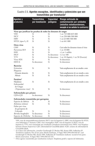 121ASPECTOS DE SEGURIDAD EN EL USO DE SANGRE Y HEMODERIVADOS
Cuadro 2.5. Agentes escogidos, identificados y potenciales que son
transmitidos por transfusión1
Virus que justifican las pruebas de todos los donantes de sangre
VIH Sí Sí 1 en 725 000-835 000
HCV Sí Sí 1 en 250 000-500 000
HBV Sí Sí 1 en 63 000-500 000
HTLV, tipos I y II Sí Sí 1 en 641 000
Otros virus
CMV Sí Sí Casi todos los donantes tienen el virus
Parvovirus B19 Sí Sí 1 en 10 000
HAV Sí Sí <1 en 1 millón
HGV Sí Se desconoce 1-2 en 100
TTV Sí Se desconoce 1 en 10 (Japón), 1 en 50 (Escocia)
Virus SEN Sí Sí Se desconoce
HHV-8 Se desconoce Sí Se desconoce
Bacterias
Eritrocitos Sí Sí Varía ampliamente de un estudio a otro
Plaquetas
Donante aleatorio Sí Sí Varía ampliamente de un estudio a otro
Aféresis Sí Sí Varía ampliamente de un estudio a otro
Parásitos2
Paludismo Sí Sí Varía ampliamente de un estudio a otro
Enfermedad
de Chagas
(Tripanosoma cruzi) Sí Sí Se desconoce
Enfermedades por priones
CJD/vCJD Se desconoce Sí Se desconoce
Enfermedades transmitidas por garrapatas
Especies de Babesia Sí Sí Se desconoce
Rickettsia rickettsii Sí Sí Se desconoce
Fiebre por virus
de garrapatas de
Colorado Sí Sí Se desconoce
Borrelia burgdorferi Se desconoce Sí Se desconoce
Especies de Ehrlichia Se desconoce Sí Se desconoce
VIH, virus de inmunodeficiencia humana; HCV, virus de hepatitis C; HBV, virus de hepatitis B; HTLV,
virus linfotrópico T humano; CMV, virus citomegálico; HAV, virus de hepatitis A; HGV, virus de
hepatitis G; TTV, virus transmitido por transfusión (transfusion-transmitted virus); HHV, virus herpético
humano (human herpesvirus); CJD, enfermedad de Creutzfeldt-Jakob; vCJD, variante de enfermedad de
Creutzfeldt-Jakob.
1
Si se desea más información, consultar Goodnough LT, Brecher ME, Kanter MH, AuBuchon JP.
Transfusion medicine: first of two parts: blood transfusion. N Engl J Med 1999;340:438-447; and
Goodnough LT, Brecher ME, Kanter MH, AuBuchon JP. Transfusion medicine: second of two parts:
blood conservation. N Engl J Med. 1999;340:525-533.
2
Otros agentes transmitidos por transfusiones incluyen Toxoplasma gondii y especies de leishmanias.
Agentes y Transmitidos Capacidad Riesgo estimado de
productos por transfusión patógena contaminación por unidades
(estudios estadounidenses,
excepto si se señala lo contrario)
 