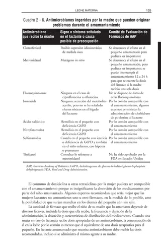 El consumo de doxiciclina u otras tetraciclinas por la mujer pudiera ser compatible
con el amamantamiento porque es insignificante la absorción de los medicamentos por
parte del niño amamantado. Algunos expertos recomiendan que sería mejor que las
mujeres lactantes no consumieran uno u otro fármacos, en la medida de lo posible, ante
la posibilidad de que surjan manchas en los dientes del pequeño aún sin salir.
La cantidad de fármaco que recibe el niño de su madre que lo amamanta depende de
diversos factores, incluida la dosis que ella recibe, la frecuencia y duración de la
administración, la absorción y características de distribución del medicamento. Cuando una
mujer en fase de lactancia recibe dosis apropiadas de un antimicrobiano, la concentración de
él en la leche por lo común es menor que el equivalente de una dosis terapéutica para el
pequeño. En lactante amamantado que necesita antimicrobianos debe recibir las dosis
recomendadas, incluso si se administra el mismo agente a su madre.
135LECHE MATERNA
Cuadro 2 - 6. Antimicrobianos ingeridos por la madre que pueden originar
problemas durante el amamantamiento
Cloranfenicol Posible supresión idiosincrásica Se desconoce el efecto en el
de médula ósea pequeño amamantado pero
pudiera ser importante
Metronidazol Mutágeno in vitro Se desconoce el efecto en el
pequeño amamantado, pero
pudiera ser importante; se
puede interrumpir el
amamantamiento 12 a 24 h
para que se excrete la dosis
del fármaco si la madre
recibió una sola dosis
Fluoroquinolonas Ninguna en el caso de No se dispone de datos de
ciprofloxacina u ofloxacina otras fluoroquinolonas
Isoniazida Ninguno; secreción del metabolito Por lo común compatible con
acetilo, pero no se ha señalado el amamantamiento, algunos
efectos tóxicos en el hígado expertos permitirían la
del lactante administración de clorhidrato
de piridoxina al lactante
Ácido nalidíxico Hemólisis en el pequeño con Por lo común compatible con
deficiencia G6PD el amamantamiento
Nitrofurantoína Hemólisis en el pequeño con Por lo común compatible con
deficiencia G6PD el amamantamiento
Sulfonamidas Cautela en el pequeño con ictericia Por lo común compatible con
o deficiencia de G6PD y también el amamantamiento
en el niño enfermo, con hipoxia
o prematuro
Tinidazol Consultar lo referente a No ha sido aprobado por la
metronidazol FDA en Estados Unidos
AAP, American Academy of Pediatrics; G6PD, deshidrogenasa de glucosa-6-fosfato (glucose-6-phosphate
dehydrogenase); FDA, Food and Drug Administration.
Antimicrobiano Signo o síntoma señalado Comité de Evaluación de
que recibe la madre en el lactante o causa Fármacos de AAP
posible de preocupación
 