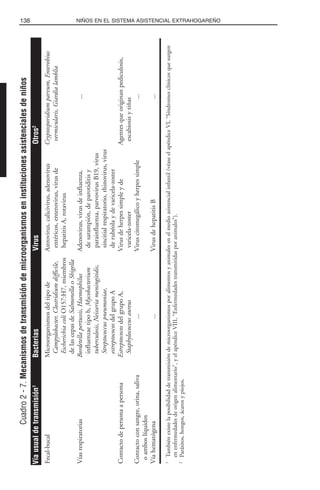138 NIÑOS EN EL SISTEMA ASISTENCIAL EXTRAHOGAREÑO
Cuadro2-7.Mecanismosdetransmisióndemicroorganismoseninstitucionesasistencialesdeniños
Fecal-bucalMicroorganismosdeltipodeAstrovirus,calicivirus,adenovirusCryptosporidiumparvum,Enterobius
Campylobacter,Clostridiumdifficile,entéricos,enterovirus,virusdevermicularis,Giardialamblia
EscherichiacoliO157:H7,miembroshepatitisA,rotavirus
delascepasdeSalmonellaoShigella
VíasrespiratoriasBordetellapertussis,HaemophilusAdenovirus,virusdeinfluenza,...
influenzaetipob,Mycobacteriumdesarampión,deparotiditisy
tuberculosis,Neisseriameningitidis,parainfluenza,parvovirusB19,virus
Streptococcuspneumoniae,sincitialrespiratorio,rhinovirus,virus
estreptococosdelgrupoAderubéolaydevaricela-zoster
ContactodepersonaapersonaEstreptococosdelgrupoA,VirusdeherpessimpleydeAgentesqueoriginanpediculosis,
Staphylococcusaureusvaricela-zosterescabiosisytiñas
Contactoconsangre,orina,saliva...Viruscitomegálicoyherpessimple...
oamboslíquidos
Víahematógena...VirusdehepatitisB...
1
Tambiénexistelaposibilidaddetransmisióndemicroorganismosporalimentosyanimalesenelmedioasistencialinfantil(véaseelapéndiceVI,“Síndromesclínicosquesurgen
enenfermedadesdeorigenalimentario”,yelapéndiceVIII,“Enfermedadestransmitidasporanimales”).
2
Parásitos,hongos,ácarosypiojos.
Víausualdetransmisión1
BacteriasVirusOtros2
 