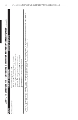 198 VALORACIÓN MÉDICA INICIAL EN BUSCA DE ENFERMEDADES INFECCIOSAS
Cuadro2-18.Estrategiasparalavaloraciónylavacunacióndeniñosextranjerosadoptados1
continuación
ContraneumococosVacunaciónapropiadaalaedad—
DTaP,toxoidesdedifteriaytétanosytosferina
acelular(diphtheriaandtetanustoxoidsandacellular
pertussis);IPV,viruspoliomielíticosinactivados
(inactivatedpoliovirusvaccine);MMR,sarampión-
parotiditis-rubéola(measles-mumps-rubella)
1
CentersforDiseaseControlandPrevention.Generalrecommendationsonimmunization.RecommendationsoftheAdvisoryCommitteeonImmunizationPracticesandthe
AmericanAcademyofFamilyPhysicians.MMWRRecommRep.2002;51(RR-2):1-35.Véansetambiénfigura1-1ycuadro1-6.
VacunaEstrategiarecomendadaEstrategiaalternativa
 