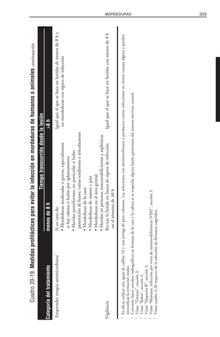 203MORDEDURAS
Cuadro20-19.Medidasprofilácticasparaevitarlainfecciónenmordedurasdehumanosoanimalescontinuación
Emprenderterapiaantimicrobiana7
Síencasode:Igualqueelquesehaceenheridasdemenosde8hy
•Mordedurasmoderadasograves,especialmenteenmordedurasconsignosdeinfección
sihayedemaolesiónporaplastamiento
•Heridaspuntiformes,enparticularsihubo
penetracióndehueso,vainastendinosasoarticulaciones
•Mordedurasdelacara
•Mordedurasdemanosypies
•Mordeduraseneláreagenital
•Heridasenpersonasinmunodeficientesyasplénicas
VigilanciaRevisarlaheridaenbuscadesignosdeinfecciónIgualqueelquesehaceenheridasconmenosde8h
eneltérminode48h
1
Eseficazutilizarunaagujadecalibre18yunajeringadegranvolumen.Lassolucionesconantimicrobianosoproductoscontrainfeccionesnotienenventajaalgunaypueden
intensificarlairritacióntisular.
2
Convienehacerestudiosradiográficosenlesionesdelacaraylacabezasisesospechaalgunalesiónpenetrantedelsistemanerviosocentral.
3
Véase“Tétanos”,sección3.
4
Véase“Rabia”,sección3.
5
Véase“HepatitisB”,sección3.
6
Véase“Humana,infecciónporvirusdeinmunodeficiencia(VIH)”,sección3.
7
Véasecuadro2-20respectodelaseleccióndefármacossugeridos.
Tiempotranscurridodesdelalesión
Categoríadeltratamientomenosde8h>8h
 