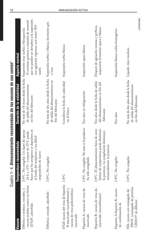 12 INMUNIZACIÓN ACTIVA
Cuadro1-4.Almacenamientorecomendadodelasvacunasdeusocomún1
Diftéricoytetánico,toxoides,y2-8°C.Nocongelar.UnlapsodeapenasNomásde18mesesdesdelafechaSuspensiónmuyturbiayblanquecina.
vacunaacelularcontratosferina24ha<2°Comayorde25°CpuededesalidadelalmacenamientoSicontienegrumosocúmulosdematerial
(DTaP),adsorbidahacerquelosantígenossedepositenenenfríodelfabricantequenopuedenserdevueltosalasuspensión
elfondodelrecipienteyseadifícilconagitaciónvigorosa,serámejorNO
suspenderlosdenuevousarla
Diftérico,toxoide,adsorbido2-8°C,NocongelarNomásdedosañosdesdelafechaSuspensiónturbiayblanca,levementegris
desalidadelalmacenamientoenorosa
fríodelfabricante
DTaP,vacunadelvirusdehepatitis2-8°CConsúlteselafechadecaducidadSuspensiónturbiablanca
Binactivado(recombinante)yenelfrasco
vacunadeviruspoliomielítico
inactivado
HepatitisA,vacunadevirusde,2-8°C.Nocongelar.NousarsielproductoTresañosenrefrigeraciónSuspensiónopacablanca
inactivadohasidocongelado
HepatitisB,vacunadevirusde,2-8°C.ElalmacenamientofueradeestosTresañosdesdelafechadesalidaDespuésdeagitaciónintensayperfecta,
inactivado(recombinante)límitesdetemperaturapuededisminuirdelalmacenamientoenfríodelsuspensiónlevementeopacayblanca
lapotencia.Lacongelacióndisminuyefabricante
sustancialmentelapotencia
HepatitisA-hepatitisB,vacuna2-8°C.NocongelarDosañosSuspensiónblancaturbiahomogénea
decombinaciónde
Hib,vacunaconconjugadode:2-8°C.Nocongelar.NomásdedosañosdesdelafechaLíquidoclaroincoloro
HbOC(conjugadodeproteínadesalidadelalmacenamiento
CRM197dedifteria)enfríodelfabricante
VacunaTemperaturarecomendadaDuracióndelaestabilidadAspectonormal
continúa
 