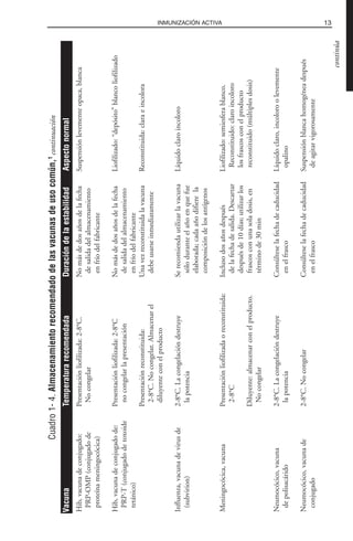 13INMUNIZACIÓN ACTIVA
Cuadro1-4.Almacenamientorecomendadodelasvacunasdeusocomún,1
continuación
Hib,vacunadeconjugado:Presentaciónliofilizada:2-8°C.NomásdedosañosdelafechaSuspensiónlevementeopaca,blanca
PRP-OMP(conjugadodeNocongelardesalidadelalmacenamiento
proteínameningocócica)enfríodelfabricante
Hib,vacunadeconjugadode:Presentaciónliofilizada:2-8°CNomásdedosañosdelafechaLiofilizado:“depósito”blancoliofilizado
PRP-T(conjugadodetoxoidenocongelarlapresentacióndesalidadelalmacenamiento
tetánico)enfríodelfabricante
Presentaciónreconstituida:UnavezreconstituidalavacunaReconstituida:claraeincolora
2-8°C.Nocongelar.Almacenareldebeusarseinmediatamente
diluyenteconelproducto
Influenza,vacunadevirusde2-8°C.LacongelacióndestruyeSerecomiendautilizarlavacunaLíquidoclaroincoloro
(subvirion)lapotenciasóloduranteelañoenquefue
elaborada;cadaañodifierela
composicióndelosantígenos
Meningocócica,vacunaPresentaciónliofilizadaoreconstituida:InclusodosañosdespuésLiofilizado:semiesferablanco.
2-8°Cdelafechadesalida.DescartarReconstituido:claroincoloro
despuésde10días;utilizarloslosfrascosconelproducto
Diluyente:almacenarconelproducto.frascosconunasoladosis,enreconstituido(múltiplesdosis)
Nocongelartérminode30min
Neumocócico,vacuna2-8°C.LacongelacióndestruyeConsúlteselafechadecaducidadLíquidoclaro,incoloroolevemente
depolisacáridolapotenciaenelfrascoopalino
Neumocócico,vacunade2-8°C.NocongelarConsúlteselafechadecaducidadSuspensiónblancahomogéneadespués
conjugadoenelfrascodeagitarvigorosamente
VacunaTemperaturarecomendadaDuracióndelaestabilidadAspectonormal
continúa
 