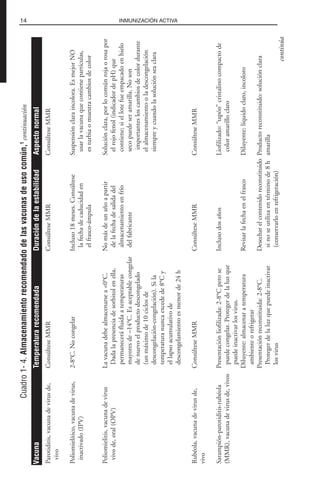 14 INMUNIZACIÓN ACTIVA
Cuadro1-4.Almacenamientorecomendadodelasvacunasdeusocomún,1
continuación
Parotiditis,vacunadevirusde,ConsúlteseMMRConsúlteseMMRConsúlteseMMR
vivo
Poliomielítico,vacunadevirus,2-8°C.NocongelarIncluso18meses.ConsúlteseSuspensiónclaraincolora.EsmejorNO
inactivado(IPV)lafechadecaducidadenusarlavacunaquecontienepartículas,
elfrasco-ámpulaesturbiaomuestracambiosdecolor
Poliomielitis,vacunadevirusLavacunadebealmacenarsea<0°C.NomásdeunañoapartirSoluciónclara,porlocomúnrojaorosapor
vivode,oral(OPV)Dadalapresenciadesorbitolenella,delafechadesalidadelelrojofenol(indicadordepH)que
permaneceráfluidaatemperaturasalmacenamientoenfríocontiene;siellotefueempacadoenhielo
mayoresde–14°C.Esaceptablecongelardelfabricantesecopuedeseramarilla.Noson
denuevoelproductodescongeladoimportantesloscambiosdecolordurante
(unmáximode10ciclosdeelalmacenamientooladescongelación
descongelación-congelación).Silasiempreycuandolasoluciónseaclara
temperaturanuncaexcedede8°Cy
ellapsoacumulativode
descongelamientoesmenorde24h
Rubéola,vacunadevirusde,ConsúlteseMMRConsúlteseMMRConsúlteseMMR
vivo
Sarampión-parotiditis-rubéolaPresentaciónliofilizada:2-8°CperoseInclusodosañosLiofilizado:“tapón”cristalinocompactode
(MMR),vacunadevirusde,vivospuedecongelar.Protegerdelaluzquecoloramarilloclaro
puedeinactivarlosvirus.
Diluyente:almacenaratemperaturaRevisarlafechaenelfrascoDiluyente:líquidoclaro,incoloro
ambienteorefrigerar
Presentaciónreconstituida:2-8°C.DesecharelcontenidoreconstituidoProductoreconstituido:soluciónclara
Protegerdelaluzquepuedeinactivarsinoseutilizaentérminode8hamarilla
losvirus(conservarloenrefrigeración)
VacunaTemperaturarecomendadaDuracióndelaestabilidadAspectonormal
continúa
 