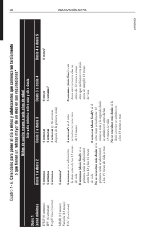 28 INMUNIZACIÓN ACTIVA
Cuadro1-6.Calendarioparaponeraldíaaniñosyadolescentesquecomenzarontardíamente
oquetienenunretrasomayordeunmesensusvacunaciones*
DTaP(6semanas)4semanas4semanas6meses6meses1
IPV(6semanas)4semanas4semanas4semanas2
HepB3
(nacimiento)4semanas3semanas(y16semanas
despuésdelaprimeradosis)
MMR(12meses)4semanas4
Varicela(12meses)
Hib5
(6semanas)4semanas:siseadministró4semanas6
:sielniño8semanas(dosisfinal):esta
ladosisantesdelos12mesesactualmentetienemásdosisseránecesariasóloen
devidade12mesesniñosde12mesesacinco
8semanas(dosisfinal):silaañosquerecibierontresdosis
primeradosisseadministróantesdecumplir12meses
entrelos12ylos14mesesdevida
devida8semanas(dosisfinal)6
:siel
Nosenecesitanmásdosis:silaniñotieneactualmente12
primeradosisseadministrómesesomásylasegundadosis
alos15mesesdevidaomásseadministróantesdelos
15mesesdevida
Nosenecesitanmásdosis:sila
dosisanteriorseadministró
alos15mesesomás
Niñosdecuatromesesaseisañosdeedad
Intervalomínimoentreunayotradosis
Dosis1
(edadmínima)Dosis1adosis2Dosis2adosis3Dosis3adosis4Dosis4adosis5
continúa
 