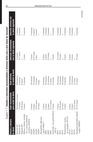 32 INMUNIZACIÓN ACTIVA
Cuadro1-7.Edadeseintervalosrecomendadosymínimosentreunayotradosisdevacunas1
HepatitisB12
Nacimiento-2mesesNacimiento1-4meses4semanas
HepatitisB21-4meses4semanas2-17meses8semanas
HepatitisB33
6-18meses6meses4
——
Difteriaytétanos,toxoides2meses6semanas2meses4semanas
de,yvacunaacelularde
tosferina(DTaP)12
DTaP24meses10semanas2meses4semanas
DTaP36meses14semanas6-12meses6meses4,5
DTaP415-18meses12meses3años6meses4
DTaP54-6años4años——
Haemophilusinfluenzae
tipob(Hib)12,6
2meses6semanas2meses4semanas
Hib24meses10semanas2meses4semanas
Hib37
6meses14semanas6-9meses8semanas
Hib412-15meses12meses——
Inactivado,viruspoliomielítico2meses6semanas2meses4semanas
(IPV)12
IPV24meses10semanas2-14meses4semanas
IPV36-18meses14semanas3.5años4semanas
IPV44-6años18semanas——
Neumocócico,vacuna2meses6semanas2meses4semanas
deconjugado(PCV)16
PCV24meses10semanas2meses4semanas
PCV36meses14semanas6meses8semanas
PCV412-15meses12meses——
Sarampión-parotiditis-rubéola12-15meses8
12meses3-5años4semanas
(triple)(MMR)1
VacunaynúmeroEdadrecomendadaEdadmínimaIntervalorecomendadoIntervalomínimocon
dedosispararecibirladosisalrecibirladosisconladosissiguienteladosissiguiente
continúa
 
