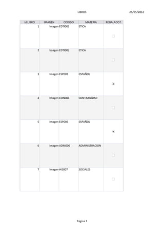 LIBROS                        25/05/2012


Id LIBRO       IMAGEN       CODIGO         MATERIA     REGALADO?
           1      Imagen EDTI001      ETICA




           2      Imagen EDTI002      ETICA




           3      Imagen ESP003       ESPAÑOL




           4      Imagen CON004       CONTABILIDAD




           5      Imagen ESP005       ESPAÑOL




           6      Imagen ADM006       ADMINISTRACION




           7      Imagen HIS007       SOCIALES




                                     Página 1
 