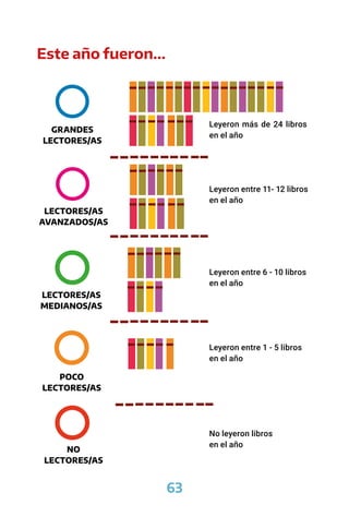 63
Este año fueron…
Leyeron más de 24 libros
en el año
GRANDES
LECTORES/AS
LECTORES/AS
AVANZADOS/AS
LECTORES/AS
MEDIANOS/AS
POCO
LECTORES/AS
NO
LECTORES/AS
Leyeron entre 11- 12 libros
en el año
Leyeron entre 6 - 10 libros
en el año
Leyeron entre 1 - 5 libros
en el año
No leyeron libros
en el año
 