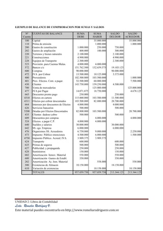 UNIDAD 2: Libros de Contabilidad
Lcda. Romelia Rodríguez V.
Este material puedes encontrarlo en http://www.romeliarodriguezv.com.ve
EJEMPLO DE BALANCE DE COMPROBACION POR SUMAS Y SALDOS
Nº
Cuenta
CUENTAS DE BALANCE SUMA
DEBE
SUMA
HABER
SALDO
DEUDOR
SALDO
ACREEDOR.
100 Capital 35.000.000 35.000.000
110 Prima de emisión 1.000.000 1.000.000
200 Gastos de constitución 1.000.000 250.000 750.000
202 Gastos de ampliación 400.000 100.000 300.000
220 Terrenos y bienes naturales 2.100.000 2.100.000
221 Construcciones 4.900.000 4.900.000
228 Equipos de Transporte 2.300.000 2.300.000
523 Provisión .para Cuentas Malas. 4.000.000 4.000.000
572 Bancos c/c 151.762.500 132.659.375 19.103.125
600 Compras 90.000.000 90.000.000
472 IVA por Cobrar 13.500.000 10.125.000 3.375.000
400 Proveedores 102.500.000 103.500.000 1.000.000
401 Prov. Efectos. Com. a pagar. 52.500.000 60.000.000 7.500.000
430 Clientes 143.750.000 139.250.000 4.500.000
700 Venta de mercaderías 125.000.000 125.000.000
477 IVA por Pagar 14.071.875 18.750.000 4.678.125
665 Descuento pronto pago 250.000 250.000
4310 Efectos en cartera 115.000.000 103.500.000 11.500.000
4311 Efectos por cobrar descontados 103.500.000 82.800.000 20.700.000
664 Intereses por descuentos de Efectos 4.000.000 4.000.000
626 Servicios bancarios 500.000 500.000
5208 Deudas por Efectos Descontados 82.800.000 103.500.000 20.700.000
435 Clientes dudoso cobro 500.000 500.000
609 Descuentos por compras 4.000.000 4.000.000
524 Efectos. a pagar C.P. 4.000.000 4.000.000
640 Sueldos y salarios 30.000.000 30.000.000
642 SS. cgo. Empresa 6.000.000 6.000.000
476 Organismos SS. Acreedores 6.750.000 9.000.000 2.250.000
473 Impuesto Público retenciones 4.500.000 6.000.000 1.500.000
4750 Impuesto Público. Acreed. IVA 3.909.375 3.909.375
624 Transporte 600.000 600.000
625 Primas de seguros 500.000 500.000
627 Publicidad. y propaganda 250.000 250.000
628 Suministros 150.000 150.000
682 Amortización Inmov. Material 558.000 558.000
680 Amortización Gastos de Establ. 350.000 350.000
282 Amortización Ac. Inm. Material 558.000 558.000
300 Existencias de Almacen 10.158.000 10.158.000
610 Variación de existencias 10.158.000 10.158.000
TOTALES 957.059.750 957.059.750 213.344.125 213.344.125
 