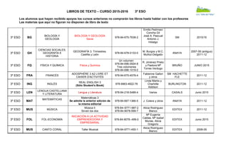 LIBROS DE TEXTO – CURSO 2015-2016 3º ESO
Los alumnos que hayan recibido apoyos los cursos anteriores no comprarán los libros hasta hablar con los profesores
Las materias que aquí no figuran no disponen de libro de texto
3º ESO BG
BIOLOGÍA Y
GEOLOGÍA
BIOLOGÍA Y GEOLOGÍA
Savia
978-84-675-7638-2
Emilio Pedrinaci
Concha Gil
José A. Pascual
Antonio J.
Hidalgo
SM 2015/16
3º ESO GH
CIENCIAS SOCIALES,
GEOGRAFÍA E
HISTORIA
GEOGRAFÍA 3. Trimestres.
Castilla y León
978-84-678-0133-0
M. Burgos y M.C.
Muñoz-Delgado
ANAYA
2007-08 (antiguo)
2011-12
3º ESO FQ FÍSICA Y QUÍMICA Física y Química
Un volumen:
978-84-696-0924-8
Tres volúmenes
978-84-696-1019-0
R. Jiménez Prieto
y Pastora Mª
Torres Verdugo
BRUÑO JUNIO 2015
3º ESO FRA FRANCÉS
ADOSPHÈRE 3 A2 LIVRE ET
CAHIER D'ACTIVITÉS
978-84-675-4578-4
Fabienne Gallon
y otros
SM HACHETTE
FLE
2011-12
3º ESO ING INGLÉS
REAL ENGLISH 3
(Sólo Student's Book)
978-9963-4822-76
Linda Marks y
Charlotte
Addison
BURLINGTON 2011-12
3º ESO LEN
LENGUA CASTELLANA
Y LITERATURA
Lengua y Literatura 978-84-218-5488-4 Varios CASALS Junio 2015
3º ESO MAT
MATEMÁTICAS
Matemáticas 3
Se admite la anterior edición de
la misma editorial
978-84-667-1366-5 J. Colera y otros ANAYA 2011-12
3º ESO MUS MÚSICA
Música II
Sirven los dos
978-84–9771-987-2
978-84-9078-599-7
Alicia Rodríguez
Blanco
EDITEX 2011-12
3º ESO FOL FOL-ECONOMÍA
INICIACIÓN A LA ACTIVIDAD
EMPRENDEDORA Y
EMPRESARIAL
978-84-9078--499-0
Mª Eugenia
Caldas, Mª Isabel
Murias, Alicia
Gregorio
EDITEX Junio 2015
3º ESO MUS CANTO CORAL Taller Musical 978-84-9771-450-1
Alicia Rodríguez
Blanco
EDITEX 2008-09
 