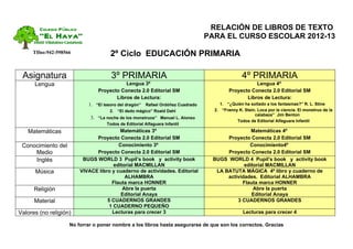 Colegio Público                                                                RELACIÓN DE LIBROS DE TEXTO
         “El Haya”                                                                     PARA EL CURSO ESCOLAR 2012-13
      39660 Villabáñez-Castañeda

     Tlfno:942-598566                       2º Ciclo EDUCACIÓN PRIMARIA

 Asignatura                                  3º PRIMARIA                                              4º PRIMARIA
      Lengua                                      Lengua 3º                                                Lengua 4º
                                       Proyecto Conecta 2.0 Editorial SM                        Proyecto Conecta 2.0 Editorial SM
                                              Libros de Lectura:                                       Libros de Lectura:
                                   1. “El tesoro del dragón” Rafael Ordóñez Cuadrado       1. “¿Quién ha soltado a los fantasmas?” R. L. Stine
                                            2. “El dedo mágico” Roald Dahl               2. “Franny K. Stein. Loca por la ciencia. El monstruo de la
                                                                                                            calabaza” Jim Benton
                                   3. “La noche de los monstruos” Manuel L. Alonso
                                                                                                   Todos de Editorial Alfaguara Infantil
                                           Todos de Editorial Alfaguara Infantil
   Matemáticas                                 Matemáticas 3º                                          Matemáticas 4º
                                    Proyecto Conecta 2.0 Editorial SM                        Proyecto Conecta 2.0 Editorial SM
 Conocimiento del                             Conocimiento 3º                                         Conocimiento4º
     Medio                          Proyecto Conecta 2.0 Editorial SM                        Proyecto Conecta 2.0 Editorial SM
     Inglés                    BUGS WORLD 3 Pupil’s book y activity book                BUGS WORLD 4 Pupil’s book y activity book
                                            editorial MACMILLAN                                     editorial MACMILLAN
      Música                  VIVACE libro y cuaderno de actividades. Editorial          LA BATUTA MÁGICA 4º libro y cuaderno de
                                                 ALHAMBRA                                    actividades. Editorial ALHAMBRA
                                           Flauta marca HONNER                                     Flauta marca HONNER
      Religión                                  Abre la puerta                                          Abre la puerta
                                               Editorial Anaya                                         Editorial Anaya
      Material                           5 CUADERNOS GRANDES                                     3 CUADERNOS GRANDES
                                          1 CUADERNO PEQUEÑO
Valores (no religión)                      Lecturas para crecer 3                                      Lecturas para crecer 4

                         No forrar o poner nombre a los libros hasta asegurarse de que son los correctos. Gracias
 