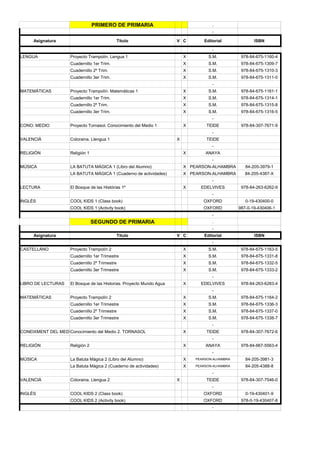 PRIMERO DE PRIMARIA                                  .
                                                                                       -

     Asignatura                                 Título                 V C         Editorial             ISBN

                                                                                       -
LENGUA               Proyecto Trampolín. Lengua 1                          X         S.M.          978-84-675-1160-4
                     Cuadernillo 1er Trim.                                 X         S.M.          978-84-675-1309-7
                     Cuadernillo 2º Trim.                                  X         S.M.          978-84-675-1310-3
                     Cuadernillo 3er Trim.                                 X         S.M.          978-84-675-1311-0
                                                                                       -
MATEMÁTICAS          Proyecto Trampolín. Matemáticas 1                     X         S.M.          978-84-675-1161-1
                     Cuadernillo 1er Trim.                                 X         S.M.          978-84-675-1314-1
                     Cuadernillo 2º Trim.                                  X         S.M.          978-84-675-1315-8
                     Cuadernillo 3er Trim.                                 X         S.M.          978-84-675-1316-5
                                                                                       -
CONO. MEDIO          Proyecto Tornasol. Conocimiento del Medio 1           X        TEIDE          978-84-307-7671-9
                                                                                       -
VALENCIÀ             Coloraina. Llengua 1                              X            TEIDE
                                                                                       -
RELIGIÓN             Religión 1                                            X       ANAYA
                                                                                       -
MÚSICA               LA BATUTA MÁGICA 1 (Libro del Alumno)                 X PEARSON-ALHAMBRA        84-205-3979-1
                     LA BATUTA MÁGICA 1 (Cuaderno de actividades)          X PEARSON-ALHAMBRA        84-205-4387-X
                                                                                       -
LECTURA              El Bosque de las Histórias 1º                         X     EDELVIVES         978-84-263-6262-9
                                                                                       -
INGLÉS               COOL KIDS 1 (Class book)                                     OXFORD             0-19-430400-0
                     COOL KIDS 1 (Activity book)                                  OXFORD          987-0-19-430406-1
                                                                                       -
                                  SEGUNDO DE PRIMARIA                                  .
                                                                                       -
     Asignatura                                 Título                 V C         Editorial             ISBN
                                                                                       -
CASTELLANO           Proyecto Trampolín 2                                  X         S.M.          978-84-675-1163-5
                     Cuadernillo 1er Trimestre                             X         S.M.          978-84-675-1331-8
                     Cuadernillo 2º Trimestre                              X         S.M.          978-84-675-1332-5
                     Cuadernillo 3er Trimestre                             X         S.M.          978-84-675-1333-2
                                                                                       -
LIBRO DE LECTURAS    El Bosque de las Historias. Proyecto Mundo Agua       X     EDELVIVES         978-84-263-6283-4
                                                                                       -
MATEMÁTICAS          Proyecto Trampolín 2                                  X         S.M.          978-84-675-1164-2
                     Cuadernillo 1er Trimestre                             X         S.M.          978-84-675-1336-3
                     Cuadernillo 2º Trimestre                              X         S.M.          978-84-675-1337-0
                     Cuadernillo 3er Trimestre                             X         S.M.          978-84-675-1338-7
                                                                                       -
CONEIXMENT DEL MEDIConocimiento del Medio 2. TORNASOL                      X        TEIDE          978-84-307-7672-6
                                                                                       -
RELIGIÓN             Religión 2                                            X       ANAYA           978-84-667-5563-4
                                                                                       -
MÚSICA               La Batuta Mágica 2 (Libro del Alumno)                 X   PEARSON-ALHAMBRA      84-205-3981-3
                     La Batuta Mágica 2 (Cuaderno de actividades)          X   PEARSON-ALHAMBRA      84-205-4388-8
                                                                                       -
VALENCIÀ             Coloraina. Llengua 2                              X            TEIDE          978-84-307-7546-0
                                                                                       -
INGLÉS               COOL KIDS 2 (Class book)                                     OXFORD             0-19-430401-9
                     COOL KIDS 2 (Activity book)                                  OXFORD           978-0-19-430407-8
                                                                                       -
 