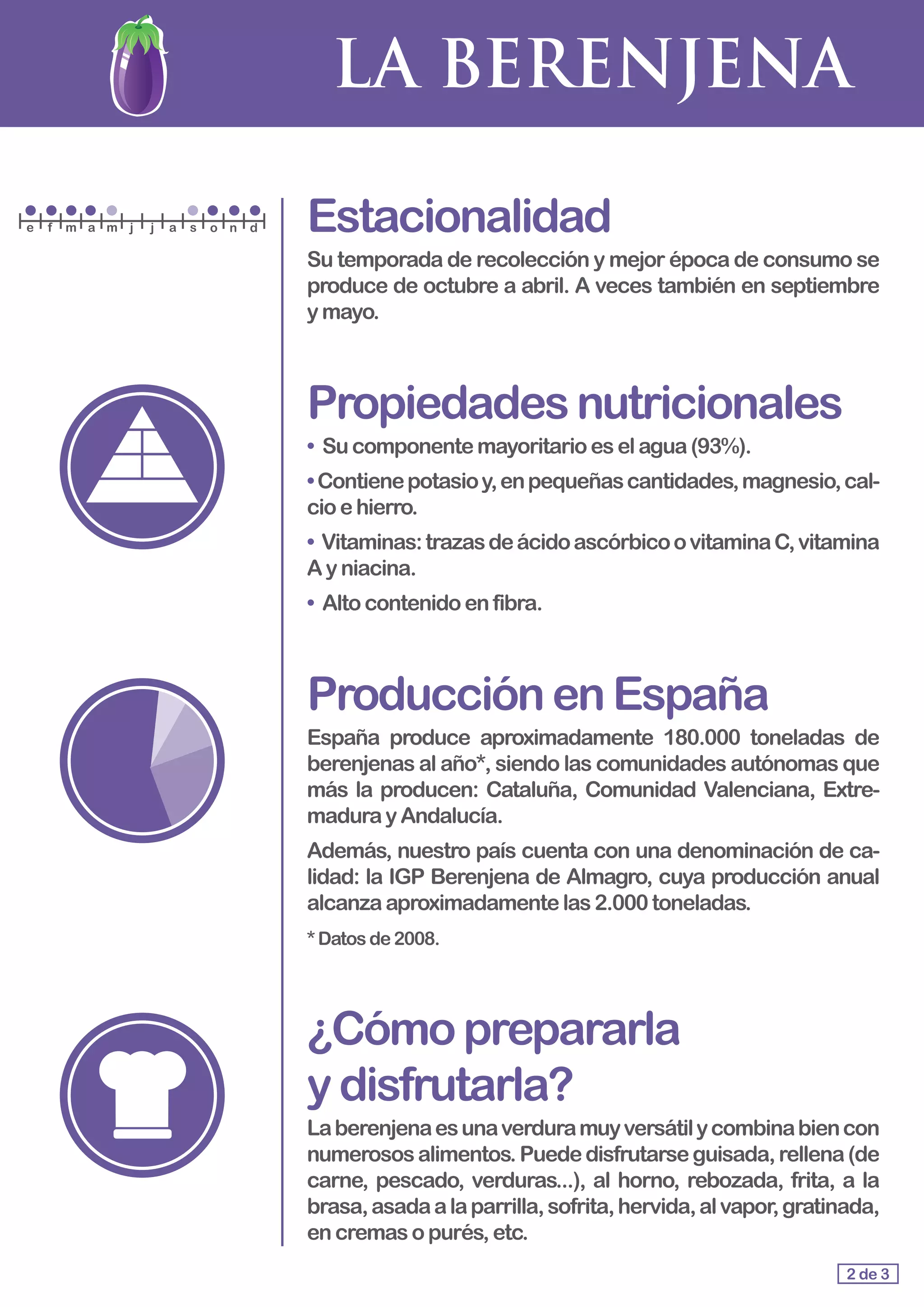 LA BERENJENA
Estacionalidad
Su temporada de recolección y mejor época de consumo se
produce de octubre a abril. A veces también en septiembre
y mayo.
Propiedadesnutricionales
• Su componentemayoritarioeselagua(93%).
•Contienepotasioy,enpequeñascantidades,magnesio,cal-
cio e hierro.
• Vitaminas:trazasdeácidoascórbicoovitaminaC,vitamina
Ay niacina.
• Alto contenidoenfibra.
ProducciónenEspaña
España produce aproximadamente 180.000 toneladas de
berenjenas al año*, siendo las comunidades autónomas que
más la producen: Cataluña, Comunidad Valenciana, Extre-
madurayAndalucía.
Además, nuestro país cuenta con una denominación de ca-
lidad: la IGP Berenjena de Almagro, cuya producción anual
alcanzaaproximadamentelas2.000toneladas.
*Datosde2008.
¿Cómoprepararla				
ydisfrutarla?
Laberenjenaesunaverduramuyversátilycombinabiencon
numerososalimentos.Puededisfrutarseguisada,rellena(de
carne, pescado, verduras...), al horno, rebozada, frita, a la
brasa,asadaalaparrilla,sofrita,hervida,alvapor,gratinada,
en cremasopurés,etc.
2 de 3
e f m a m j j a s o n d
 