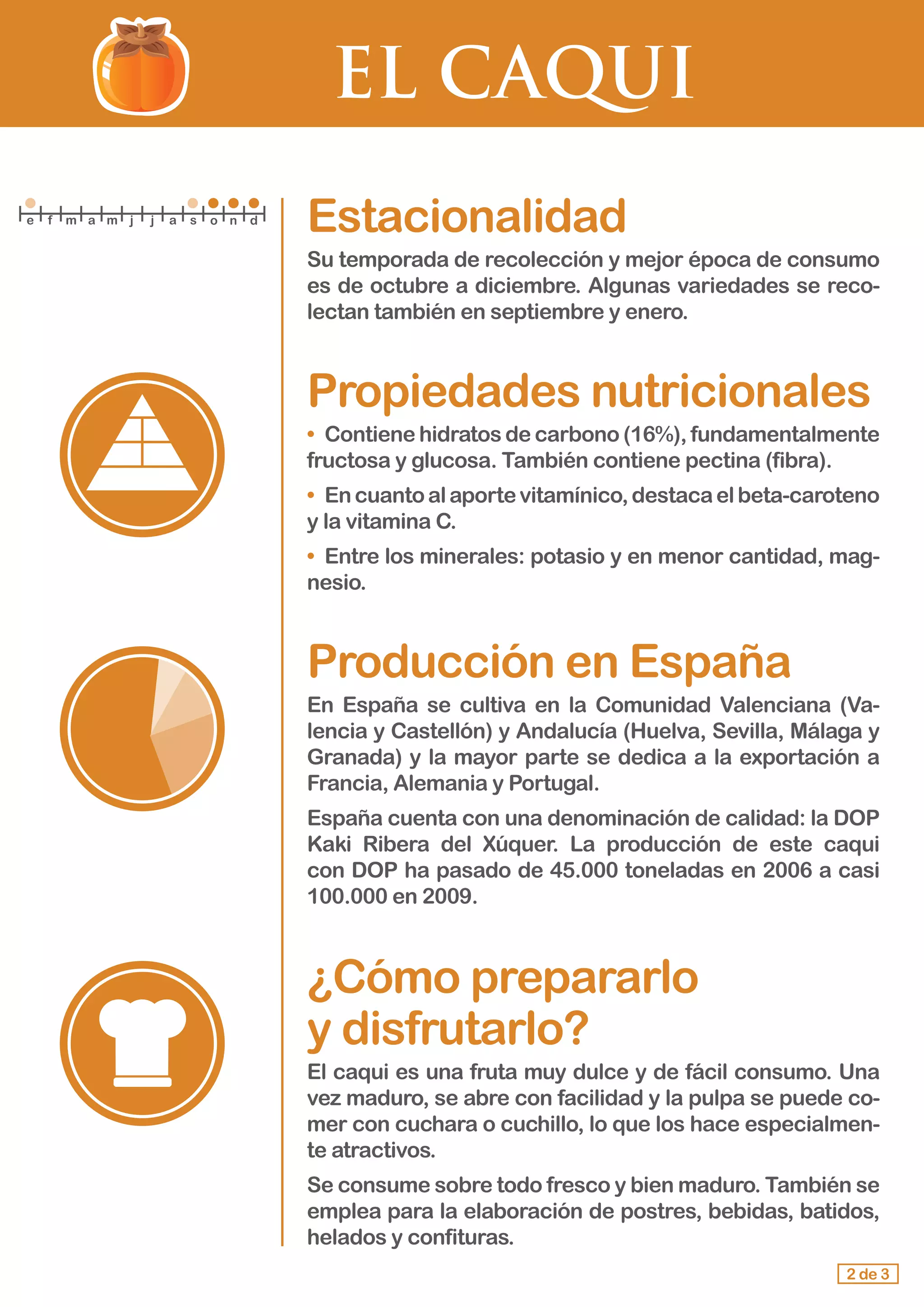 EL CAQUI
Estacionalidad
Su temporada de recolección y mejor época de consumo
es de octubre a diciembre. Algunas variedades se reco-
lectan también en septiembre y enero.
Propiedades nutricionales
•	 Contiene hidratos de carbono (16%), fundamentalmente
fructosa y glucosa. También contiene pectina (fibra).
•	 Encuantoalaportevitamínico,destacaelbeta-caroteno
y la vitamina C.
•	 Entre los minerales: potasio y en menor cantidad, mag-
nesio.
Producción en España
En España se cultiva en la Comunidad Valenciana (Va-
lencia y Castellón) y Andalucía (Huelva, Sevilla, Málaga y
Granada) y la mayor parte se dedica a la exportación a
Francia, Alemania y Portugal.
España cuenta con una denominación de calidad: la DOP
Kaki Ribera del Xúquer. La producción de este caqui
con DOP ha pasado de 45.000 toneladas en 2006 a casi
100.000 en 2009.
	
¿Cómo prepararlo 			
y disfrutarlo?
El caqui es una fruta muy dulce y de fácil consumo. Una
vez maduro, se abre con facilidad y la pulpa se puede co-
mer con cuchara o cuchillo, lo que los hace especialmen-
te atractivos.
Se consume sobre todo fresco y bien maduro. También se
emplea para la elaboración de postres, bebidas, batidos,
helados y confituras.
2 de 3
e f m a m j j a s o n d
 