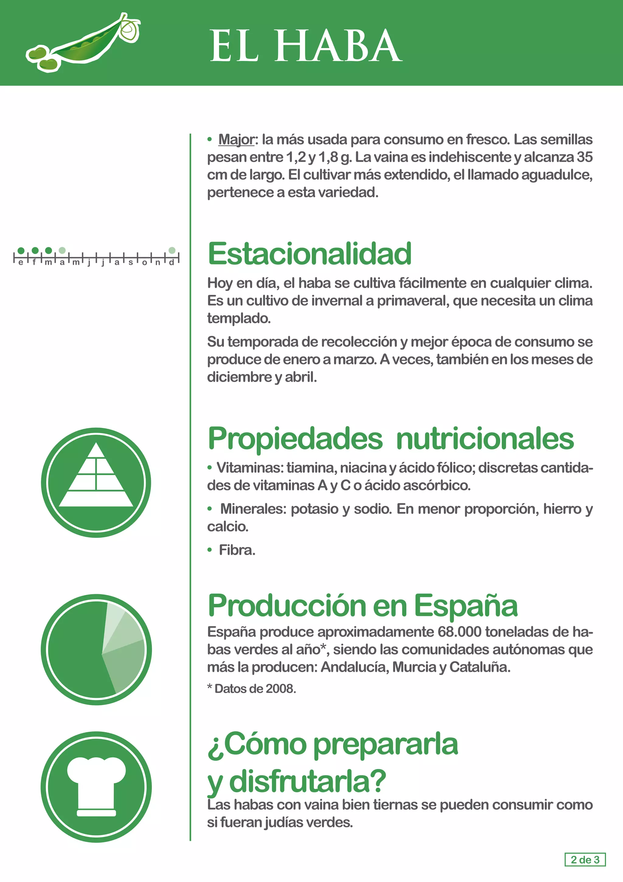 EL HABA
• Major: la más usada para consumo en fresco. Las semillas
pesanentre1,2y1,8g.Lavainaesindehiscenteyalcanza35
cmdelargo.Elcultivarmásextendido,elllamadoaguadulce,
perteneceaestavariedad.
Estacionalidad
Hoy en día, el haba se cultiva fácilmente en cualquier clima.
Es un cultivo de invernal a primaveral, que necesita un clima
templado.
Su temporada de recolección y mejor época de consumo se
producedeeneroamarzo.Aveces,tambiénenlosmesesde
diciembreyabril.
Propiedades	 nutricionales
• Vitaminas:tiamina,niacinayácidofólico;discretascantida-
des devitaminasAyCoácidoascórbico.
•	 Minerales: potasio y sodio. En menor proporción, hierro y
calcio.
• 	Fibra.
ProducciónenEspaña
España produce aproximadamente 68.000 toneladas de ha-
bas verdes al año*, siendo las comunidades autónomas que
más la producen:Andalucía,MurciayCataluña.
*Datosde2008.
¿Cómoprepararla				
ydisfrutarla?
Las habas con vaina bien tiernas se pueden consumir como
si fueran judíasverdes.
2 de 3
e f m a m j j a s o n d
 