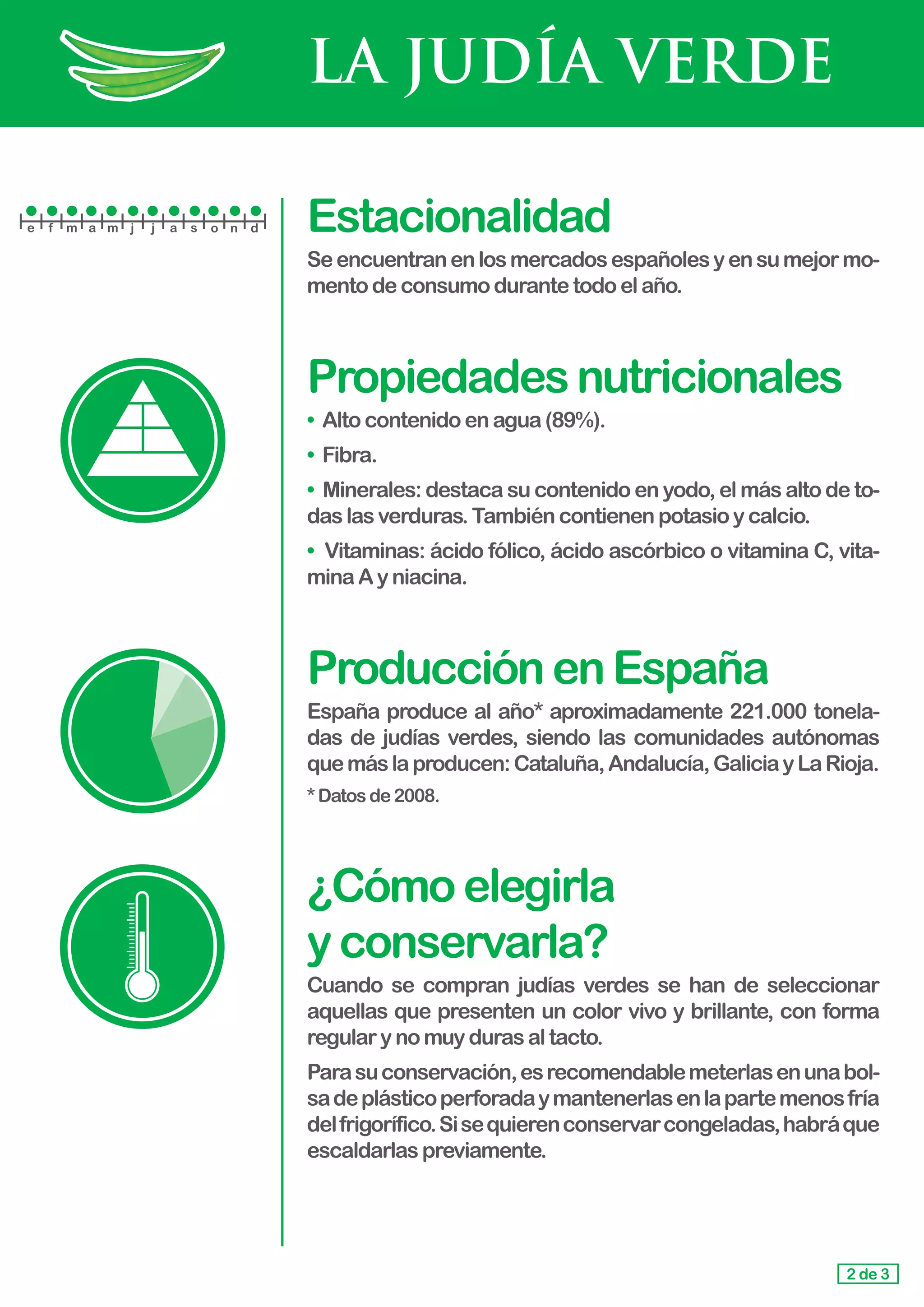 LA JUDÍA VERDE
Estacionalidad
Seencuentranenlosmercadosespañolesyensumejormo-
mento deconsumodurantetodoelaño.
Propiedadesnutricionales
• Alto contenidoenagua(89%).
• Fibra.
• Minerales: destaca su contenido en yodo, el más alto de to-
das las verduras.Tambiéncontienenpotasioycalcio.
•	 Vitaminas: ácido fólico, ácido ascórbico o vitamina C, vita-
minaA y niacina.
ProducciónenEspaña
España produce al año* aproximadamente 221.000 tonela-
das de judías verdes, siendo las comunidades autónomas
quemáslaproducen:Cataluña,Andalucía,GaliciayLaRioja.
*Datosde2008.
¿Cómoelegirla					
yconservarla?
Cuando se compran judías verdes se han de seleccionar
aquellas que presenten un color vivo y brillante, con forma
regular y nomuydurasaltacto.
Parasuconservación,esrecomendablemeterlasenunabol-
sadeplásticoperforadaymantenerlasenlapartemenosfría
delfrigorífico.Sisequierenconservarcongeladas,habráque
escaldarlaspreviamente.
2 de 3
e f m a m j j a s o n d
 