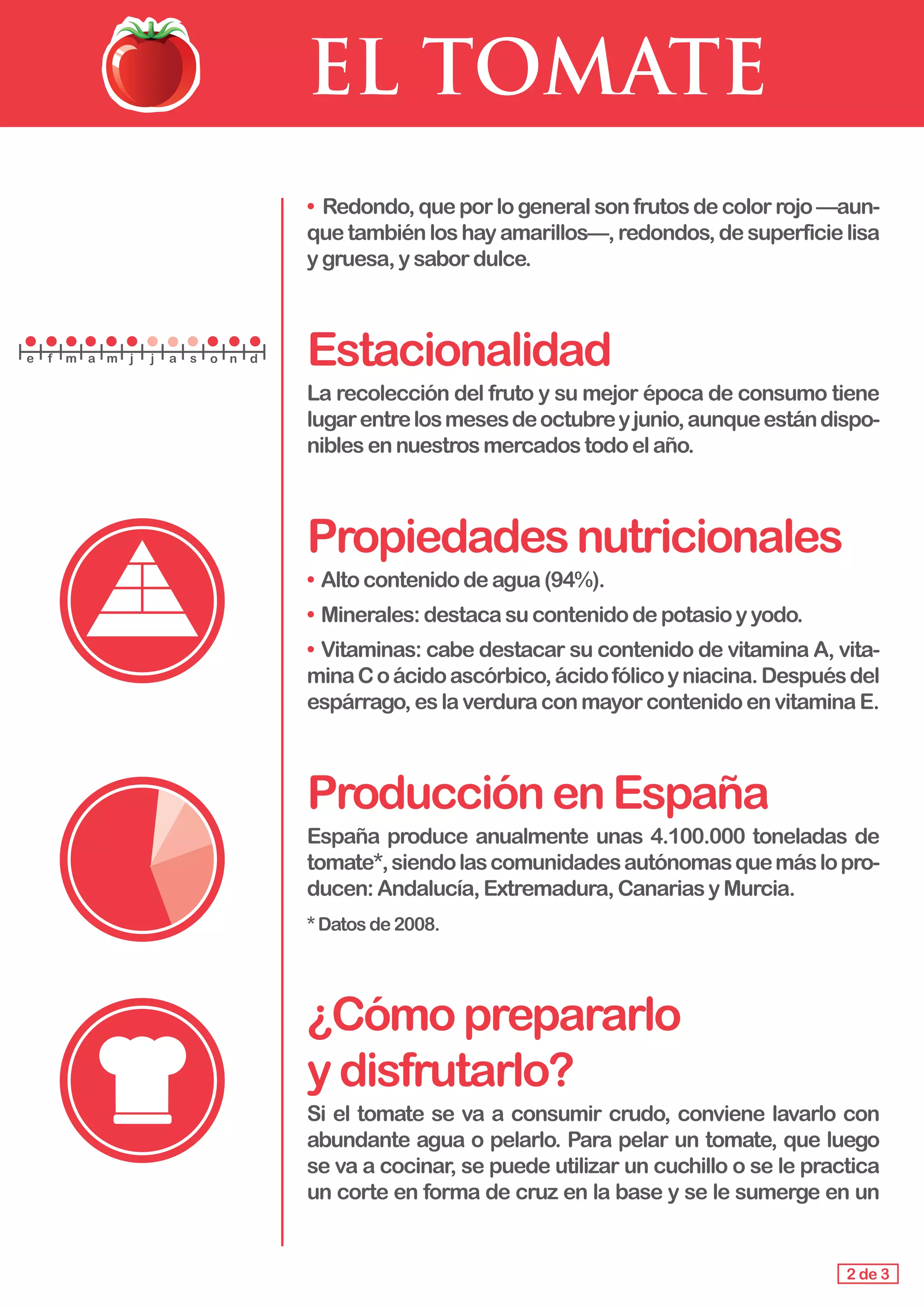 EL TOMATE
• Redondo, que por lo general son frutos de color rojo —aun-
quetambiénloshayamarillos—,redondos,desuperficielisa
y gruesa,ysabordulce.
Estacionalidad
La recolección del fruto y su mejor época de consumo tiene
lugarentrelosmesesdeoctubreyjunio,aunqueestándispo-
nibles en nuestrosmercadostodoelaño.
Propiedadesnutricionales
• 	Alto contenidodeagua(94%).
•	Minerales:destacasucontenidodepotasioyyodo.
•	Vitaminas: cabe destacar su contenido de vitamina A, vita-
minaCoácidoascórbico,ácidofólicoyniacina.Despuésdel
espárrago,eslaverduraconmayorcontenidoenvitaminaE.
ProducciónenEspaña
España produce anualmente unas 4.100.000 toneladas de
tomate*,siendolascomunidadesautónomasquemáslopro-
ducen:Andalucía,Extremadura,CanariasyMurcia.
*Datosde2008.
¿Cómoprepararlo				
ydisfrutarlo?
Si el tomate se va a consumir crudo, conviene lavarlo con
abundante agua o pelarlo. Para pelar un tomate, que luego
se va a cocinar, se puede utilizar un cuchillo o se le practica
un corte en forma de cruz en la base y se le sumerge en un
2 de 3
e f m a m j j a s o n d
 