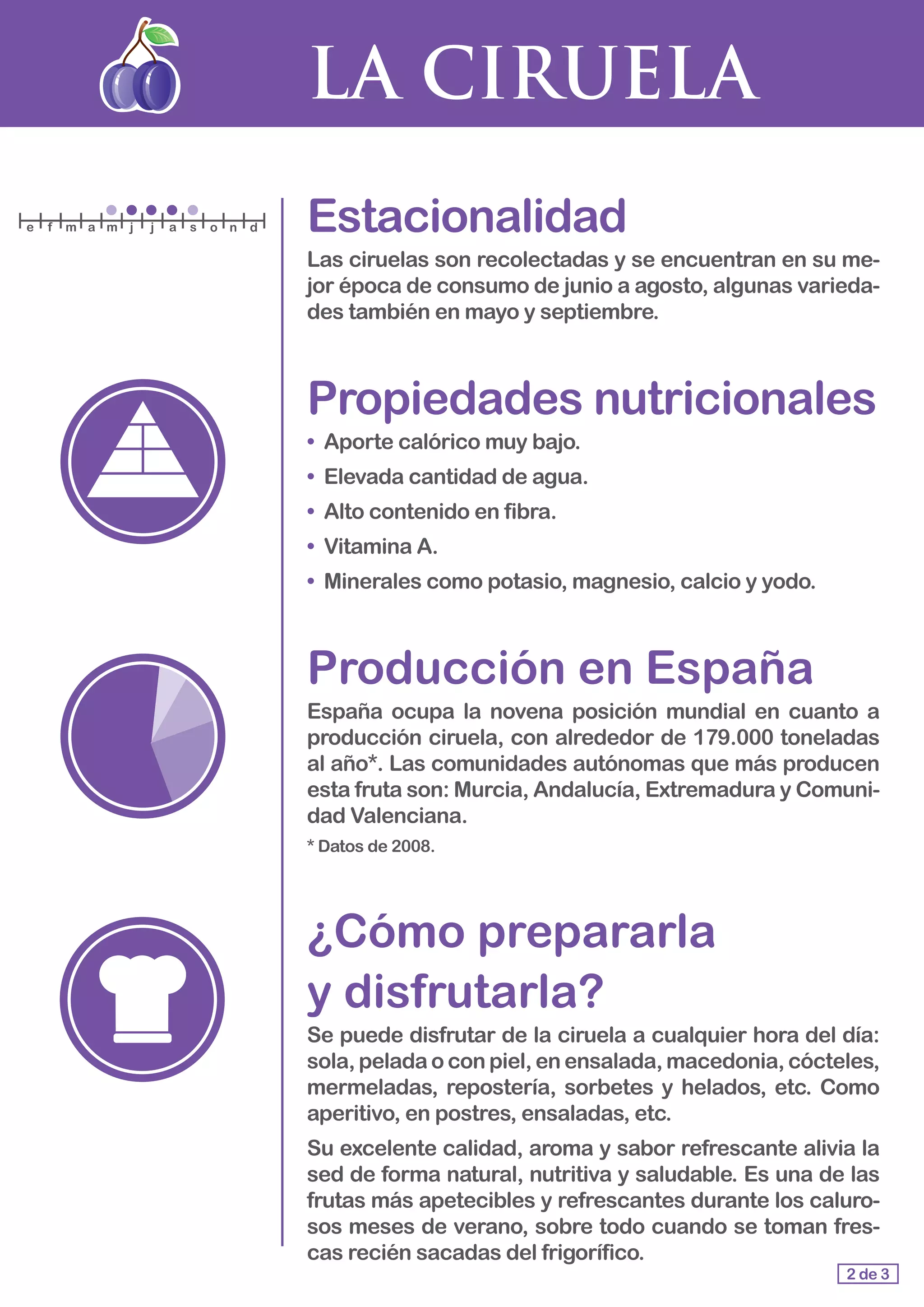 LA CIRUELA
Estacionalidad
Las ciruelas son recolectadas y se encuentran en su me-
jor época de consumo de junio a agosto, algunas varieda-
des también en mayo y septiembre.
Propiedades nutricionales
• Aporte calórico muy bajo.
• Elevada cantidad de agua.
• Alto contenido en fibra.
• Vitamina A.
• Minerales como potasio, magnesio, calcio y yodo.
Producción en España
España ocupa la novena posición mundial en cuanto a
producción ciruela, con alrededor de 179.000 toneladas
al año*. Las comunidades autónomas que más producen
esta fruta son: Murcia, Andalucía, Extremadura y Comuni-
dad Valenciana.
* Datos de 2008.
¿Cómo prepararla
y disfrutarla?
Se puede disfrutar de la ciruela a cualquier hora del día:
sola, pelada o con piel, en ensalada, macedonia, cócteles,
mermeladas, repostería, sorbetes y helados, etc. Como
aperitivo, en postres, ensaladas, etc.
Su excelente calidad, aroma y sabor refrescante alivia la
sed de forma natural, nutritiva y saludable. Es una de las
frutas más apetecibles y refrescantes durante los caluro-
sos meses de verano, sobre todo cuando se toman fres-
cas recién sacadas del frigorífico.
2 de 3
e f m a m j j a s o n d
 