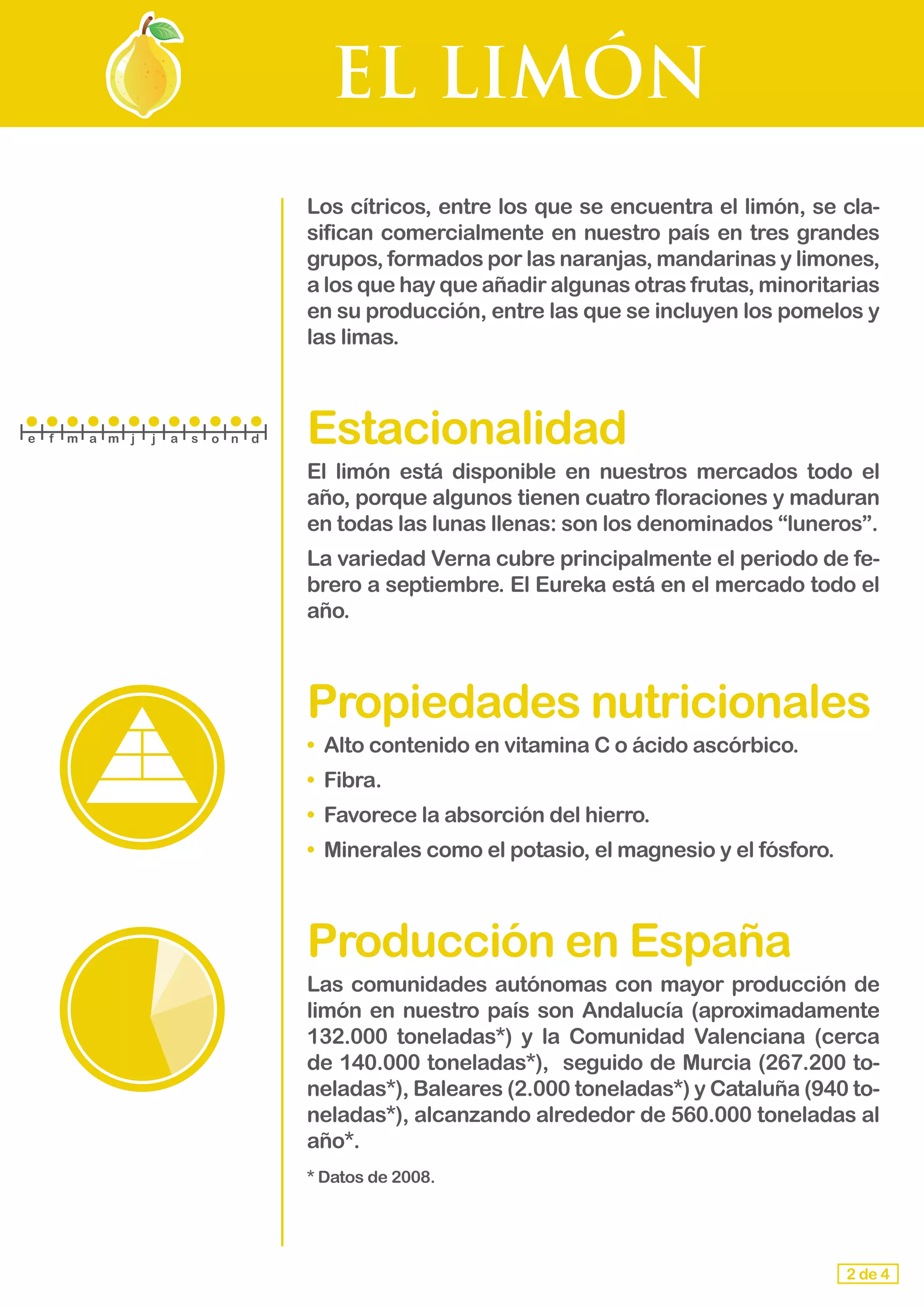 EL LIMÓN
Los cítricos, entre los que se encuentra el limón, se cla-
sifican comercialmente en nuestro país en tres grandes
grupos, formados por las naranjas, mandarinas y limones,
a los que hay que añadir algunas otras frutas, minoritarias
en su producción, entre las que se incluyen los pomelos y
las limas.
Estacionalidad
El limón está disponible en nuestros mercados todo el
año, porque algunos tienen cuatro floraciones y maduran
en todas las lunas llenas: son los denominados “luneros”.
La variedad Verna cubre principalmente el periodo de fe-
brero a septiembre. El Eureka está en el mercado todo el
año.
Propiedades nutricionales
• Alto contenido en vitamina C o ácido ascórbico.
• Fibra.
• Favorece la absorción del hierro.
• Minerales como el potasio, el magnesio y el fósforo.
Producción en España
Las comunidades autónomas con mayor producción de
limón en nuestro país son Andalucía (aproximadamente
132.000 toneladas*) y la Comunidad Valenciana (cerca
de 140.000 toneladas*), seguido de Murcia (267.200 to-
neladas*), Baleares (2.000 toneladas*) y Cataluña (940 to-
neladas*), alcanzando alrededor de 560.000 toneladas al
año*.
* Datos de 2008.
2 de 4
e f m a m j j a s o n d
 