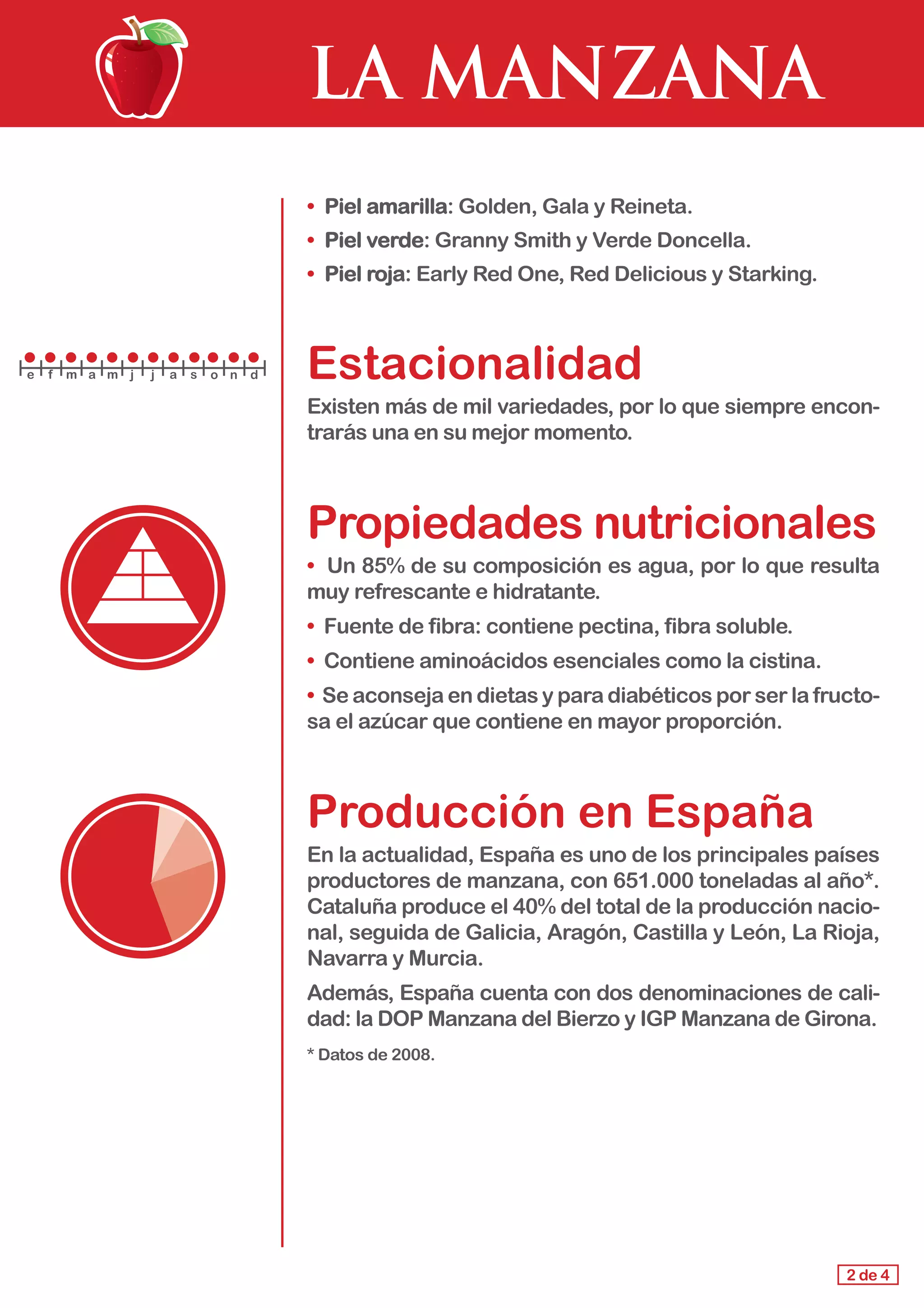 LA MANZANA
•	 Piel amarilla: Golden, Gala y Reineta.
•	 Piel verde: Granny Smith y Verde Doncella.
•	 Piel roja: Early Red One, Red Delicious y Starking.
Estacionalidad
Existen más de mil variedades, por lo que siempre encon-
trarás una en su mejor momento.
Propiedades nutricionales
• Un 85% de su composición es agua, por lo que resulta
muy refrescante e hidratante.
• Fuente de fibra: contiene pectina, fibra soluble.
• Contiene aminoácidos esenciales como la cistina.
• Se aconseja en dietas y para diabéticos por ser la fructo-
sa el azúcar que contiene en mayor proporción.
Producción en España
En la actualidad, España es uno de los principales países
productores de manzana, con 651.000 toneladas al año*.
Cataluña produce el 40% del total de la producción nacio-
nal, seguida de Galicia, Aragón, Castilla y León, La Rioja,
Navarra y Murcia.
Además, España cuenta con dos denominaciones de cali-
dad: la DOP Manzana del Bierzo y IGP Manzana de Girona.
* Datos de 2008.
2 de 4
e f m a m j j a s o n d
 