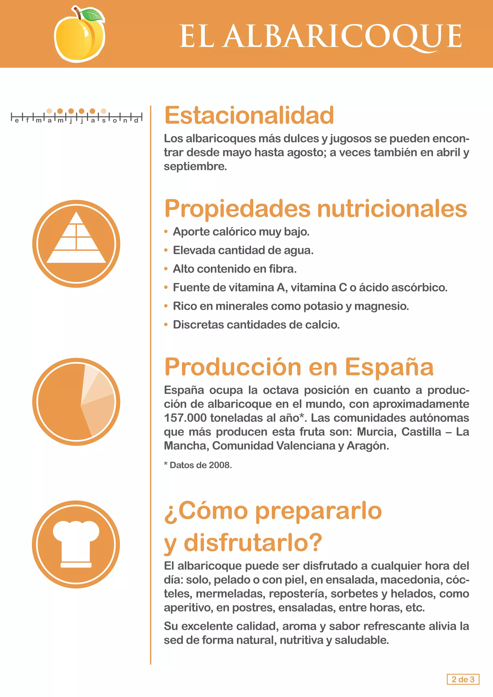 EL ALBARICOQUE
Estacionalidad
Los albaricoques más dulces y jugosos se pueden encon-
trar desde mayo hasta agosto; a veces también en abril y
septiembre.
Propiedades nutricionales
• Aporte calórico muy bajo.
• Elevada cantidad de agua.
• Alto contenido en fibra.
• Fuente de vitamina A, vitamina C o ácido ascórbico.
• Rico en minerales como potasio y magnesio.
• Discretas cantidades de calcio.
Producción en España
España ocupa la octava posición en cuanto a produc-
ción de albaricoque en el mundo, con aproximadamente
157.000 toneladas al año*. Las comunidades autónomas
que más producen esta fruta son: Murcia, Castilla – La
Mancha, Comunidad Valenciana y Aragón.
* Datos de 2008.
¿Cómo prepararlo
y disfrutarlo?
El albaricoque puede ser disfrutado a cualquier hora del
día: solo, pelado o con piel, en ensalada, macedonia, cóc-
teles, mermeladas, repostería, sorbetes y helados, como
aperitivo, en postres, ensaladas, entre horas, etc.
Su excelente calidad, aroma y sabor refrescante alivia la
sed de forma natural, nutritiva y saludable.
2 de 3
e f m a m j j a s o n d
 