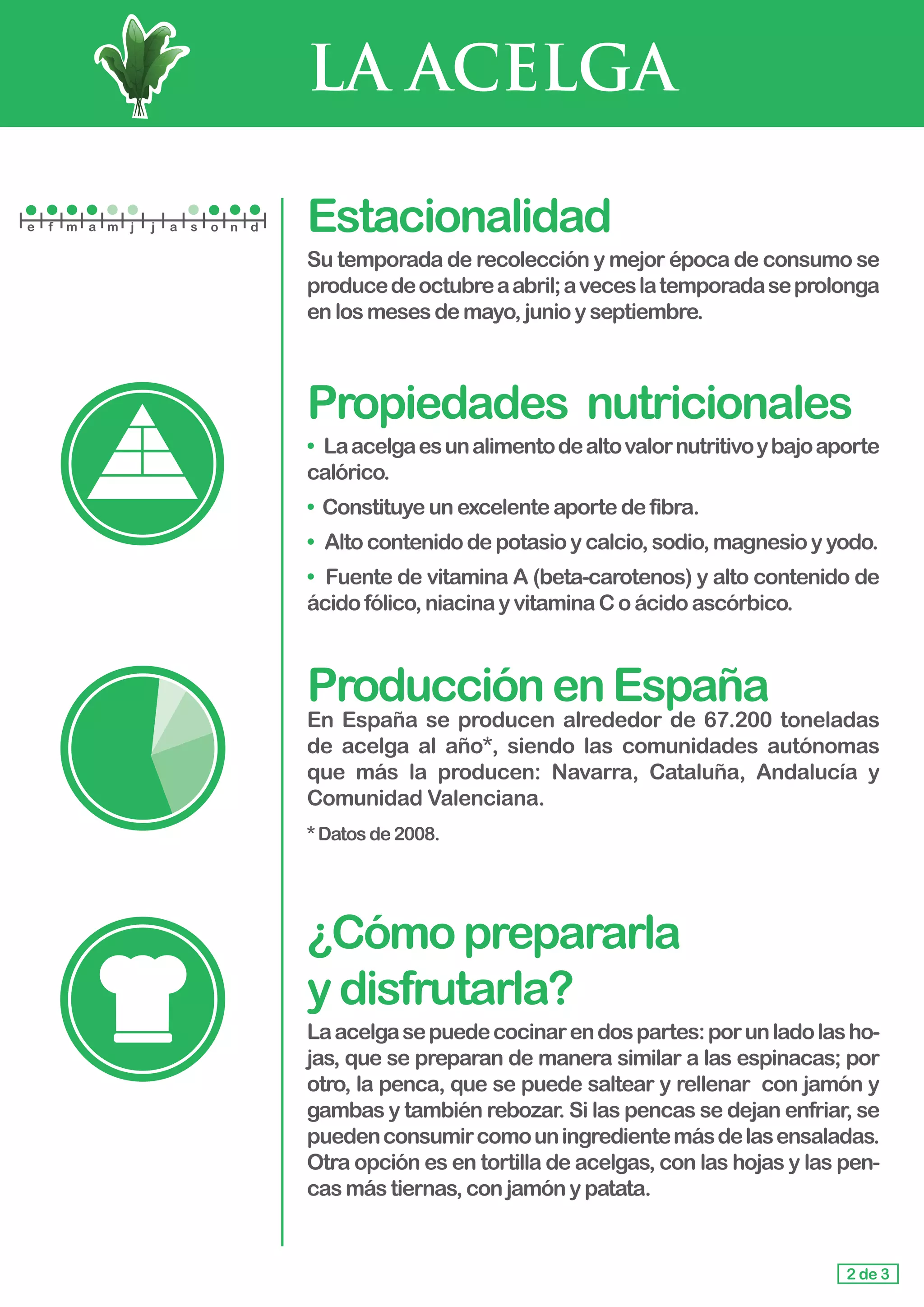 LA ACELGA
Estacionalidad
Su temporada de recolección y mejor época de consumo se
producedeoctubreaabril;aveceslatemporadaseprolonga
en los mesesdemayo,junioyseptiembre.
Propiedades	 nutricionales
• 	Laacelgaesunalimentodealtovalornutritivoybajoaporte
calórico.
• Constituyeunexcelenteaportedefibra.
•	 Alto contenidodepotasioycalcio,sodio,magnesioyyodo.
•	 Fuente de vitamina A (beta-carotenos) y alto contenido de
ácido fólico,niacinayvitaminaCoácidoascórbico.
ProducciónenEspaña
En España se producen alrededor de 67.200 toneladas
de acelga al año*, siendo las comunidades autónomas
que más la producen: Navarra, Cataluña, Andalucía y
Comunidad Valenciana.
*Datosde2008.
¿Cómoprepararla				
ydisfrutarla?
Laacelgasepuedecocinarendospartes:porunladolasho-
jas, que se preparan de manera similar a las espinacas; por
otro, la penca, que se puede saltear y rellenar con jamón y
gambas y también rebozar. Si las pencas se dejan enfriar, se
puedenconsumircomouningredientemásdelasensaladas.
Otra opción es en tortilla de acelgas, con las hojas y las pen-
cas más tiernas,conjamónypatata.
2 de 3
e f m a m j j a s o n d
 