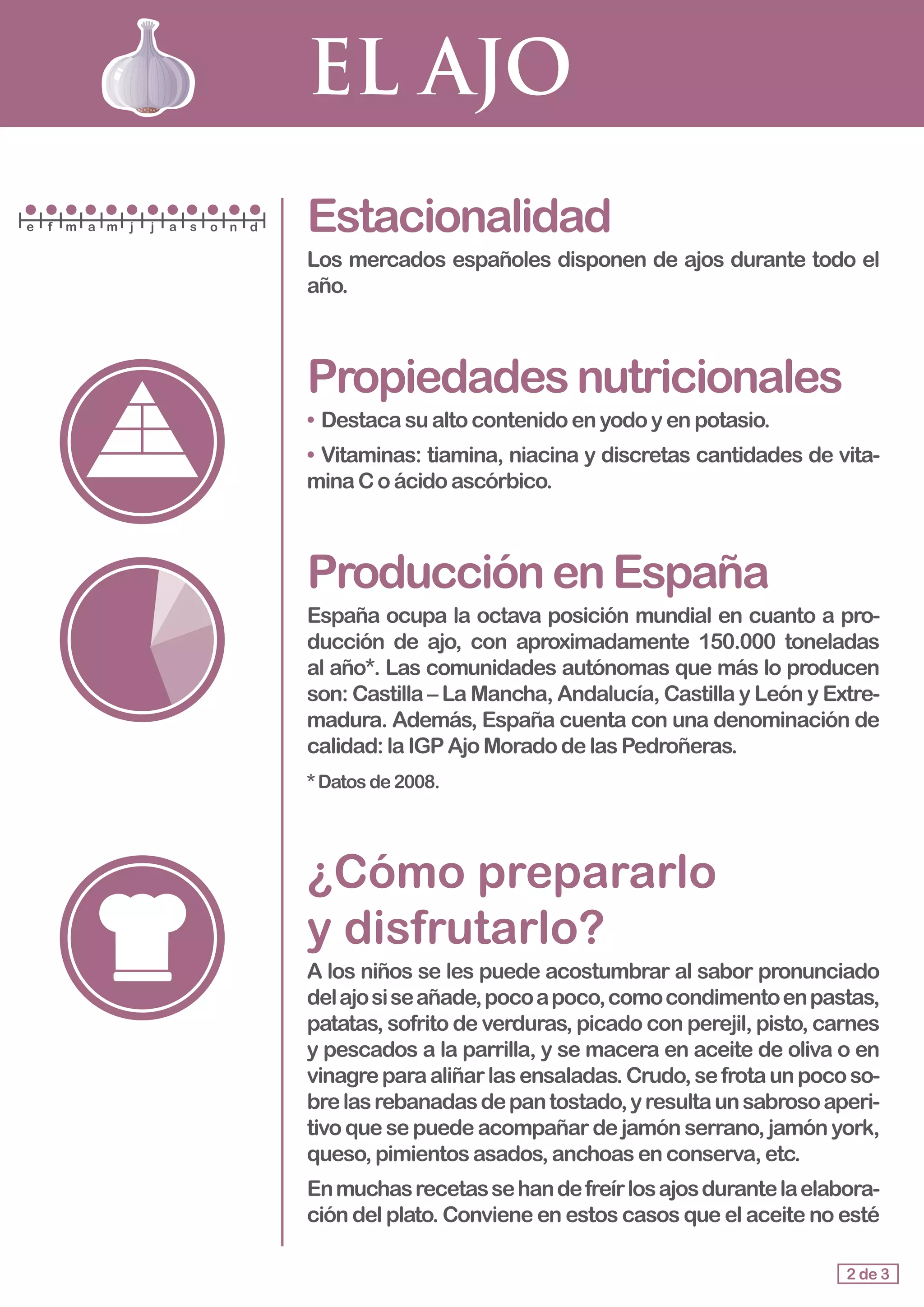EL AJO
Estacionalidad
Los mercados españoles disponen de ajos durante todo el
año.
Propiedadesnutricionales
• 	Destacasualtocontenidoenyodoyenpotasio.
•	Vitaminas: tiamina, niacina y discretas cantidades de vita-
minaC o ácidoascórbico.
ProducciónenEspaña
España ocupa la octava posición mundial en cuanto a pro-
ducción de ajo, con aproximadamente 150.000 toneladas
al año*. Las comunidades autónomas que más lo producen
son: Castilla – La Mancha, Andalucía, Castilla y León y Extre-
madura. Además, España cuenta con una denominación de
calidad:laIGPAjoMoradodelasPedroñeras.
*Datosde2008.
¿Cómo prepararlo 			
y disfrutarlo?
A los niños se les puede acostumbrar al sabor pronunciado
delajosiseañade,pocoapoco,comocondimentoenpastas,
patatas, sofrito de verduras, picado con perejil, pisto, carnes
y pescados a la parrilla, y se macera en aceite de oliva o en
vinagreparaaliñarlasensaladas.Crudo,sefrotaunpocoso-
brelasrebanadasdepantostado,yresultaunsabrosoaperi-
tivo que se puede acompañar de jamón serrano, jamón york,
queso, pimientosasados,anchoasenconserva,etc.
Enmuchasrecetassehandefreírlosajosdurantelaelabora-
ción del plato. Conviene en estos casos que el aceite no esté
2 de 3
e f m a m j j a s o n d
 