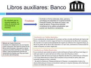 Libros auxiliares: Banco
Es voluntario que no
necesita legalizar, se
utiliza de acuerdo a la
necesidad de la
empresa.
Controlar en forma ordenada, clara, precisa y
cronológica los depósitos en Cuenta Corriente
Cheques Girados, las Notas de Cargo y las
notas de abono. Proporciona informes
inmediatos de los saldos actualizados; que
pueden ser deudores o acreedores.
Finalidad
Método de Cuatro Columnas
Consiste en la elaboración de una hoja de
cuatro columnas. Dos para la cuenta en los
libros de la Empresa y dos para la misma
cuenta en los libros del Banco (con Debe y
Haber). Este procedimiento permite ver
claramente los Ajustes que hay que hacer
en el Libro de la Empresa.
 