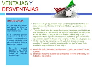 IMPORTANCIA
Es indiscutible la importancia
que tienen los libros de
contabilidad en la vida
económica del país.
En lo económico, permiten
analizar los resultados de la
gestión, hacer proyecciones
y adoptar decisiones sobre
el comportamiento futuro de
la empresa o negocio.
- En lo funcional,
constituyen una fuente
ordenada de datos que
facilita una adecuada
administración.
VENTAJAS Y
DESVENTAJAS
 Llevas todo mejor organizado, llevas un control por cada cliente o por
cada subcuenta, y tienes menor probabilidad de equivocarte en las
cuentas
 Permiten la división del trabajo. Incrementan la rapidez en el trabajo ya
que de solo hacer directamente los registros de todas las transacciones
en los libros Diario y Mayor, se haría de este proceso muy lento,
especialmente en aquellas empresas que realizan un gran volumen de
operaciones repetitivas tales como: compras, ventas, cobros, pagos, etc.
 Un libro auxiliar contiene información detallada de determinadas
cuentas. El saldo de cada libro auxiliar debe ser igual al saldo de la
cuenta correspondiente en el libro mayor.
 El libro de diario no muestra el movimiento y saldo de cada una de las
cuentas.
 El libro de mayor no muestra las operaciones de forma ordenada y con
toda clase de detalles.
 