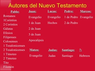 Autores del Nuevo Testamento Pablo: Romanos  1Corintios 2 Corintios Gálatas Efesios Filipenses Colosenses 1 Tesalonicenses 2 Tesalonicenses 1 Timoteo 2 Timoteo Tito Filemón Juan: Evangelio 1 de Juan 2 de Juan 3 de Juan Apocalipsis Lucas: Evangelio Hechos Pedro: 1 de Pedro 2 de Pedro Marcos: Evangelio Mateo: Evangelio Judas: Judas Santiago: Santiago ?: Hebreos 