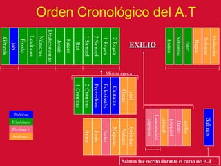 Orden Cronológico del A.T Génesis Job Éxodo Levíticos Números Josué Jueces Rut 1  Samuel 2  Samuel 1  Crónicas 2  Crónicas 1  Reyes 2  Reyes Proverbios Eclesiastés Cantares Óseas Joel Amos Jonás Isaías Miqueas Nahum Sofonías Jeremías Lamentación Abacub  Ezequiel Daniel Abdías Esdras Nehemías Ester Hageo Sofonías Malaquías EXILIO Salmos Salmos fue escrito durante el curso del A.T Misma época   Deuteronomio Poéticos Históricos Profetas + Profetas - 