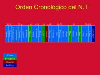 Orden Cronológico del N.T Gálatas Santiago 1  Tesalonicenses 2  Tesalonicenses 1  Corintios Romanos 2  Corintios Marcos 2  Pedro Juan Filemón Hechos Colosenses Efesios Lucas Filipenses 1  Timoteo Tito 1  Pedro 2  Timoteo Mateo  Judas Hebreos 1  Juan 2  Juan Apocalipsis 3  Juan / 40. 50  /  50. 60  /  60 /  61. 62  / 60 /  61. 62 /  63 . 70  /  60  /  70 . 100  / Cartas Evangelios Histórico Profético 