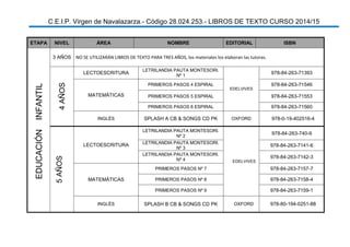 C.E.I.P. Virgen de Navalazarza.- Código 28.024.253.- LIBROS DE TEXTO CURSO 2014/15
ETAPA NIVEL ÁREA NOMBRE EDITORIAL ISBN
EDUCACIÓNINFANTIL
3 AÑOS NO SE UTILIZARÁN LIBROS DE TEXTO PARA TRES AÑOS, los materiales los elaboran las tutoras.
4AÑOS
LECTOESCRITURA
LETRILANDIA PAUTA MONTESORI.
Nº 1
EDELVIVES
978-84-263-71393
MATEMÁTICAS
PRIMEROS PASOS 4 ESPIRAL 978-84-263-71546
PRIMEROS PASOS 5 ESPIRAL 978-84-263-71553
PRIMEROS PASOS 6 ESPIRAL 978-84-263-71560
INGLÉS SPLASH A CB & SONGS CD PK OXFORD 978-0-19-402516-4
5AÑOS
LECTOESCRITURA
LETRILANDIA PAUTA MONTESORI.
Nº 2
EDELVIVES
978-84-263-740-9
LETRILANDIA PAUTA MONTESORI.
Nº 3
978-84-263-7141-6
LETRILANDIA PAUTA MONTESORI.
Nº 4
978-84-263-7142-3
MATEMÁTICAS
PRIMEROS PASOS Nº 7 978-84-263-7157-7
PRIMEROS PASOS Nº 8 978-84-263-7158-4
PRIMEROS PASOS Nº 9 978-84-263-7159-1
INGLÉS SPLASH B CB & SONGS CD PK OXFORD 978-80-194-0251-88
 