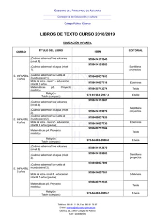 GOBIERNO DEL PRINCIPADO DE ASTURIAS
Consejería de Educación y cultura
Colegio Público Obanca
Teléfono: 985 81 11 04, Fax: 985 91 78 87
E-Mail: obanca@educastur.princast.es
Obanca, 29, 33800-Cangas del Narcea
C.I.F. Q3368249C
LIBROS DE TEXTO CURSO 2018/2019
EDUCACIÓN INFANTIL
CURSO
TÍTULO DEL LIBRO ISBN EDITORIAL
E. INFANTIL
3 años
¡Cuánto sabemos! los volcanes
(nivel 1).
9788414112045
Santillana
proyectos
¡Cuánto sabemos! el agua (nivel
1).
9788414103883
¡Cuánto sabemos! la vuelta al
mundo (nivel 1).
9788468037653
Mola la letra - nivel 1 - educación
infantil 3 años.
9788414007716 Edelvives
Matemáticas p3. Proyecto
minitribu.
9788430712274 Teide
Religión
Tobih (compact)
978-84-683-0987-3 Edebé
E. INFANTIL
4 años
¡Cuánto sabemos! los volcanes
(nivel 2).
9788414112687
Santillana
proyectos.¡Cuánto sabemos! el agua (nivel
2).
9788414103876
¡Cuánto sabemos! la vuelta al
mundo (nivel 2).
9788468037820
Mola la letra - nivel 2 - educacion
infantil 4 años (pauta).
9788414007730
Edelvives
Matemáticas p4. Proyecto
minitribu
9788430712304
Teide
Religión
Tobih (compact)
978-84-683-0988-0 Edebé
E. INFANTIL
5 años
¡Cuánto sabemos! los volcanes
(nivel 3).
9788414112670
Santillana
proyectos
¡Cuánto sabemos! el agua (nivel
3).
9788414103883
¡Cuánto sabemos! la vuelta al
mundo (nivel 3).
9788468037899
Mola la letra- nivel 3 - educacion
infantil 5 años (pauta).
9788414007761
Edelvives.
Matemáticas p5. Proyecto
minitribu
9788430712335
Teide
Religión
Tobih (compact)
978-84-683-0989-7 Edebé
 