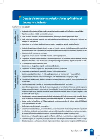 Equidad y desarrollo 103
Sector
público
y
otros
especiales
• LosobtenidosporlasinstitucionesdelEstadoyporlasempresasdelsectorpúblicasreguladasporlaLeyOrgánicadeEmpresasPúblicas.
• Aquellos exonerados en virtud de convenios internacionales
• Los de los Estados extranjeros y organismos internacionales, generados por los bienes que posean en el país.
• Los de instituciones de carácter privado sin fines de lucro legalmente constituidas, siempre que sus bienes e ingresos se des-
tinen para sus fines específicos.
• Los percibidos por los institutos de educación superior estatales, amparados por la Ley de Educación Superior.
Sociedades
• Los dividendos y utilidades, calculados después del pago del impuesto a la renta, distribuidos por sociedades nacionales o
extranjerasresidentesenelEcuador,afavordeotrassociedadesnacionalesoextranjeras,nodomiciliadasenparaísosfiscales.
• Los provenientes de inversiones no monetarias.
• Los generados por la enajenación ocasional de inmuebles, acciones o participaciones.
• Las ganancias de capital, utilidades, beneficios o rendimientos distribuidos por los fondos de inversión, fondos de cesantía y
fideicomisos mercantiles, si estas organizaciones han cumplido sus obligaciones tributarias respecto del impuesto a la renta.
• La compensación económica para salario digno.
Personas
naturales
sin
relación
de
dependencia
• Los obtenidos por discapacitados (triple de fracción básica) (Deducción).
• Los percibidos por personas mayores de 65 años (doble de fracción básica) (Deducción).
• Los generados por la enajenación ocasional de inmuebles, acciones o participaciones.
• Los intereses por depósitos de ahorro a la vista pagados por entidades del sistema bancario y financiero del país.
• Los provenientes de premios de loterías auspiciados por la Junta de Beneficencia de Guayaquil y Fe y Alegría.
• Lasgananciasdecapital,utilidades,beneficiosorendimientosdistribuidosporlosfondosdeinversión,fondosdecesantíayfideicomi-
sosmercantiles.
• Las indemnizaciones que se perciban por seguros, exceptuando los provenientes de lucro cesante.
• Los rendimientos por depósitos a plazo fijo, de un año o más, pagados por las instituciones financieras nacionales a personas
naturales y sociedades, excepto a instituciones del sistema financiero, así como los rendimientos obtenidos por personas na-
turales o sociedades por las inversiones en títulos de valores en renta fija, de plazo de un año o más, que se negocien a través
de las bolsas de valores del país.
Personas
naturales
en
relación
de
dependencia
• LosviáticosqueseconcedenafuncionariosyempleadosdelasinstitucionesdelEstado.Losgastosdeviaje,hospedaje,alimen-
taciónquerecibanlosfuncionarios,empleadosytrabajadoresdelsectorprivado,porrazonesinherentesasufunciónycargo.
• Los que perciben los beneficiarios del IESS por toda clase de prestaciones, miembros de la fuerza pública del ISSFA y del
ISSPOL, y los pensionistas del Estado.
• Las décima tercera y décima cuarta remuneraciones.
• Las asignaciones o estipendios que, por concepto de becas para el financiamiento de estudios, especialización o capacitación
en instituciones de educación superior y entidades gubernamentales nacionales o extranjeras y en organismos internaciona-
les otorguen el Estado, los empleadores, organismos internacionales, gobiernos de países extranjeros y otros.
• Los obtenidos por los trabajadores por concepto de bonificación de desahucio e indemnización por despido intempestivo.
• Losinteresespagadosportrabajadoresporconceptodepréstamosrealizadosporlasociedadempleadoraparaqueeltrabaja-
dor adquiera acciones o participaciones de dicha empleadora, mientras el empleado conserve la propiedad de tales acciones.
Detalle de exenciones y deducciones aplicables al
Impuesto a la Renta
Exenciones (salvedad)
 