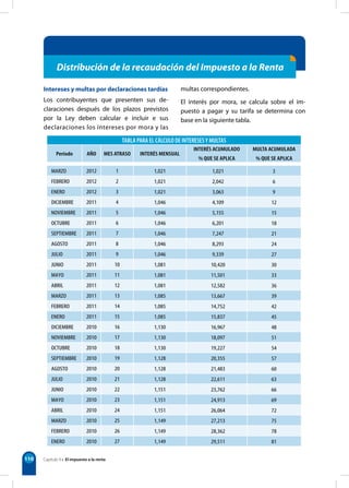 110 Capítulo 9 • El impuesto a la renta
Distribución de la recaudación del Impuesto a la Renta
Intereses y multas por declaraciones tardías
Los contribuyentes que presenten sus de-
claraciones después de los plazos previstos
por la Ley deben calcular e incluir e sus
declaraciones los intereses por mora y las
multas correspondientes.
El interés por mora, se calcula sobre el im-
puesto a pagar y su tarifa se determina con
base en la siguiente tabla.
TABLA PARA EL CÁLCULO DE INTERESESY MULTAS
Período AÑO MES ATRASO INTERÉS MENSUAL
INTERÉS ACUMULADO
% QUE SE APLICA
MULTA ACUMULADA
% QUE SE APLICA
1
2
3
4
5
6
7
8
9
10
11
12
13
14
15
16
17
18
19
20
21
22
23
24
25
26
27
2012
2012
2012
2011
2011
2011
2011
2011
2011
2011
2011
2011
2011
2011
2011
2010
2010
2010
2010
2010
2010
2010
2010
2010
2010
2010
2010
MARZO
FEBRERO
ENERO
DICIEMBRE
NOVIEMBRE
OCTUBRE
SEPTIEMBRE
AGOSTO
JULIO
JUNIO
MAYO
ABRIL
MARZO
FEBRERO
ENERO
DICIEMBRE
NOVIEMBRE
OCTUBRE
SEPTIEMBRE
AGOSTO
JULIO
JUNIO
MAYO
ABRIL
MARZO
FEBRERO
ENERO
1,021
1,021
1,021
1,046
1,046
1,046
1,046
1,046
1,046
1,081
1,081
1,081
1,085
1,085
1,085
1,130
1,130
1,130
1,128
1,128
1,128
1,151
1,151
1,151
1,149
1,149
1,149
1,021
2,042
3,063
4,109
5,155
6,201
7,247
8,293
9,339
10,420
11,501
12,582
13,667
14,752
15,837
16,967
18,097
19,227
20,355
21,483
22,611
23,762
24,913
26,064
27,213
28,362
29,511
3
6
9
12
15
18
21
24
27
30
33
36
39
42
45
48
51
54
57
60
63
66
69
72
75
78
81
 
