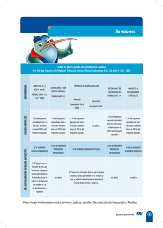 Equidad y desarrollo 123
Sanciones
TABLA DE MULTAS PARA DECLARACIONESTARDÍAS
Art. 100 Ley Orgánica de RégimenTributario InternoTercer Suplemento R.O. 242 del 29 - DIC - 2007
INFRACCIONES
IMPUESTO A LA
RENTA ANUAL
FORMULARIOS 101,
102Y 102A
RETENCIONES EN LA
FUENTE MENSUAL
FORMULARIO 103
IMPUESTO ALVALOR AGREGADO
RETENCIONES DE
IVA MENSUALES
FORMULARIO 104
IMPUESTO A
LOS CONSUMOS
ESPECIALES
Mensual
Formulario 104 ó
104A
Semestral
Formulario 104A
SI
CAUSA
IMPUESTO
3 % del impuesto
causado por mes o
fracción, máximo
hasta el 100 % del
impuesto causado.
3 % del impuesto
causado por mes o
fracción, máximo
hasta el 100 % del
impuesto causado.
3 % del impuesto
a pagar, por mes o
fracción, máximo
hasta el 100 % del
impuesto a pagar.
no aplica
3 % del impuesto
causado (retenido),
por mes o fracción,
máximo hasta el
100 % del impuesto
causado.
3 % del impuesto
causado, por mes
o fracción, máximo
hasta el 100 % del
impuesto causado.
SI
LA
DECLARACIÓN
NO
CAUSA
IMPUESTOS
SI SE HUBIEREN
GENERADO INGRESOS
SI NO SE HUBIEREN
PRODUCIDO
RETENCIONES
SI SE HUBIEREN PRODUCIDOVENTAS
SI NO SE HUBIEREN
PRODUCIDO
RETENCIONES
SI NO SE HUBIEREN
GENERADO INGRESOS
0,1 % por mes o o
fracción de mes, de
las ventas o ingresos
brutos percibidos en
el período al cual se
refiere la declaración
sin exceder el 5%
de dichas ventas o
ingresos
no aplica
0,1% por mes o fracción de mes, de las ventas
o ingresos brutos percibidos en el período al
cual se refiere la declaración sin exceder el
5% de dichas ventas o ingresos.
no aplica no aplica
Para mayor información visita: www.sri.gob.ec, sección Declaración de Impuestos / Multas.
 