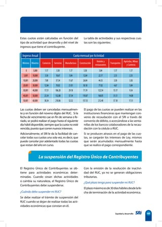 Equidad y desarrollo 49
La suspensión del Registro Único de Contribuyentes
El Registro Único de Contribuyentes se ob-
tiene para actividades económicas deter-
minadas. Cuando cesan dichas actividades
o cambia su naturaleza, el Registro Único de
Contribuyentes debe suspenderse.
¿Cuándo debo suspender mi RUC?
Se debe realizar el trámite de suspensión del
RUC cuando se dejan de realizar todas las acti-
vidades económicas que constan en él.
Con la emisión de la resolución de inactivi-
dad del RUC, ya no se generan obligaciones
tributarias.
¿Qué plazo tengo para suspender mi RUC?
Elplazomáximoesde30díashábilesdesdelafe-
cha de terminación de la actividad económica.
Estas cuotas están calculadas en función del
tipo de actividad que desarrolla y del nivel de
ingresos que tiene el contribuyente.
							
La tabla de actividades y sus respectivas cuo-
tas son las siguientes:
Las cuotas deben ser canceladas mensualmen-
te y en función del noveno dígito del RUC. Si la
fecha de vencimiento cae en fin de semana o fe-
riado, se podrá realizar el pago hasta el siguiente
día hábil disponible, siempre que la cuota no esté
vencida, puesto que corren nuevos intereses.
Adicionalmente, el SRI le da la facilidad de can-
celar todas sus cuotas una sola vez, es decir, que
puede cancelar por adelantado todas las cuotas
que restan del año en curso.
El pago de las cuotas se pueden realizar en las
instituciones financieras que mantengan con-
venio de recaudación con el SRI a través de
convenio de débito, o acercándose a las venta-
nillas de los bancos colaboradores de la recau-
dación con la cédula o RUC.
Si se producen atrasos en el pago de las cuo-
tas, se cargarán los intereses de Ley, mismos
que serán acumulados mensualmente hasta
que se realice el pago correspondiente.
IngresoAnual CuotamensualporActividad
0 5,000 1.17 3.50 1.17 3.50 5.84 1.17 1.17
5,001 10,000 3.50 18.67 5.84 12.84 22.17 2.33 2.33
10,001 20,000 7.00 37.34 11.67 26.84 44.35 3.50 3.50
20,001 30,000 12.84 70.02 21.01 50.18 77.02 4.67 5.84
30,001 40,000 17.51 106.20 29.18 71.19 122.54 15.17 9.34
40,001 50,000 23.34 152.88 37.34 110.87 168.05 31.51 14.00
50,001 60,000 30.34 210.06 52.52 157.55 212.40 57.18 17.51
Mínimo Máximo Comercio Servicios Manufactura Construcción
Hoteles y
restaurantes
Transportes
Agrícolas, MInas
y Canteras
 