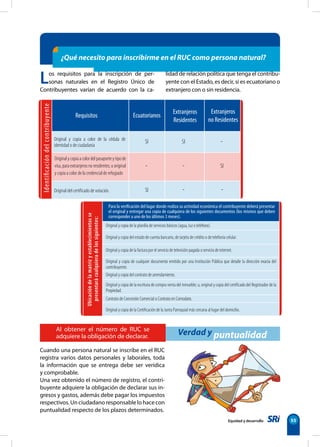 Equidad y desarrollo 55
¿Qué necesito para inscribirme en el RUC como persona natural?
Verdad y puntualidad
Los requisitos para la inscripción de per-
sonas naturales en el Registro Único de
Contribuyentes varían de acuerdo con la ca-
lidad de relación política que tenga el contribu-
yente con el Estado, es decir, si es ecuatoriano o
extranjero con o sin residencia.
Cuando una persona natural se inscribe en el RUC
registra varios datos personales y laborales, toda
la información que se entrega debe ser verídica
y comprobable.
Una vez obtenido el número de registro, el contri-
buyente adquiere la obligación de declarar sus in-
gresos y gastos, además debe pagar los impuestos
respectivos. Un ciudadano responsable lo hace con
puntualidad respecto de los plazos determinados.
Al obtener el número de RUC se
adquiere la obligación de declarar.
Requisitos Ecuatorianos
Extranjeros
Residentes
Extranjeros
no Residentes
SI
SI
SI
-
-
- SI
Originalycopiaacolordelpasaporteytipode
visa, para extranjeros no residentes; u original
y copia a color de la credencial de refugiado
- -
Identificación
del
contribuyente
Original y copia a color de la cédula de
identidad o de ciudadanía
Original del certificado de votación.
Original y copia de la planilla de servicios básicos (agua, luz o teléfono).
Original y copia de la factura por el servicio de televisión pagada o servicio de internet.
Original y copia de cualquier documento emitido por una Institución Pública que detalle la dirección exacta del
contribuyente.
Original y copia del contrato de arrendamiento.
Original y copia de la escritura de compra venta del inmueble; u, original y copia del certificado del Registrador de la
Propiedad.
Contrato de Concesión Comercial o Contrato en Comodato.
Original y copia de la Certificación de la Junta Parroquial más cercana al lugar del domicilio.
Original y copia del estado de cuenta bancario, de tarjeta de crédito o de telefonía celular.
Para la verificación del lugar donde realiza su actividad económica el contribuyente deberá presentar
el original y entregar una copia de cualquiera de los siguientes documentos (los mismos que deben
corresponder a uno de los últimos 3 meses).
Ubicación
de
la
matriz
y
establecimientos
se
presentará
cualquiera
de
los
siguientes:
 