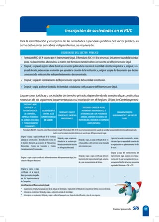 SOCIEDADES BAJO
CONTROL DE LA
SUPERINTENDENCIA
DE COMPAÑÍAS,
EMPRESASTENEDORAS
DE ACCIONES (HOLDING)
Y ESTABLECIMIENTOS
PERMANENTES
SOCIEDADES BAJO
CONTROL DE LA
SUPERINTENDENCIA
DE BANCOS
SOCIEDADES CIVILESY
COMERCIALES, EMPRESAS
UNIPERSONALES
SOCIEDADES CIVILES DE HECHO,
PATRIMONIOS INDEPENDIENTES O
AUTÓNOMOS CON O SIN PERSONERÍA
JURÍDICA, CONTRATO DE CUENTAS DE
PARTICIPACIÓN, CONSORCIO DE EMPRESAS
(JOINTVENTURES)
ORGANIZACIONES NO
GUBERNAMENTALES SIN FINES DE
LUCRO
Formulario RUC-01-A suscrito por el Representante Legal. El formulario RUC-01-B se presentará únicamente cuando la sociedad posea establecimientos adicionales a la
matriz; este formulario también deberá ser suscrito por el Representante Legal.
Original y copia, o copia certificada de la escritura
pública de constitución o domiciliación inscrita en
el Registro Mercantil, a excepción de Fideicomisos
Mercantiles, Fondos de Inversión y Fondos
Complementarios Provisionales.
Original y copia, o copia cer-
tificada de la escritura pú-
blicadeconstitucióninscrita
en el Registro Mercantil.
Original y copia, o copia certificada de la es-
critura pública o del contrato social otorgado
ante notario o juez.
Copia del acuerdo ministerial o resolu-
ción en el que se aprueba la creación de
la organización no gubernamental sin fin
de lucro.
Original y copia o copia certificada del nombramiento del representante legal, ins-
crito en el Registro Mercantil.
Original y copia o copia certificada del nom-
bramiento del representante legal, notariza-
do y con reconocimiento de firmas.
Original y copia del nombramiento del
representante legal avalado por el orga-
nismo ante el cual la organización no gu-
bernamental sin fin de lucro se encuentra
registrada:MinisteriooCNEoCPE.
Original y copia o copia
certificada de la hoja de
datos generales otorgadas
por la Superintendencia,
de Compañías.
_ _ _ _
Identificación del Representante Legal:
* Ecuatorianos: Original y copia a color de la cédula de identidad y original del certificado de votación del último proceso electoral.
* Extranjeros residentes: Original y copia a color de la cédula de identidad.
* Extranjeros no residentes: Original y copia a color del pasaporte con  hojas de identificación y tipo de visa vigente.
Equidad y desarrollo 57
Para la identificación y el registro de las sociedades o personas jurídicas del sector público, así
como de los entes contables independientes, se requiere de:
SOCIEDADES DEL SECTOR PÚBLICO
• FormularioRUC-01-AsuscritoporelRepresentanteLegal.ElformularioRUC-01-Bsepresentaráúnicamentecuandolasociedad
posea establecimientos adicionales a la matriz; este formulario también deberá ser suscrito por el Representante Legal.
• Originalycopiadelregistrooficialdondeseencuentrepublicadalacreacióndelaentidadoinstituciónpública;u,originaly  co-
pia del decreto, ordenanza o resolución que apruebe la creación de la institución; u, original y copia del documento que declara
como unidad o ente contable independientemente o desconcentrado.
• Original y copia del nombramiento del Representante Legal de dicha entidad o institución.
• Original y copia  a color de la cédula de identidad o ciudadanía o del pasaporte del Representante Legal.
Las personas jurídicas o sociedades de derecho privado, dependiendo de su naturaleza constitutiva,
necesitan de los siguientes documentos para su inscripción en el Registro Único de Contribuyentes:
Inscripción de sociedades en el RUC
 