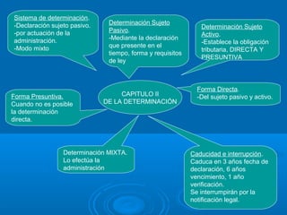 CAPITULO II
DE LA DETERMINACIÓN
Sistema de determinación.
-Declaración sujeto pasivo.
-por actuación de la
administración.
-Modo mixto
Determinación Sujeto
Pasivo.
-Mediante la declaración
que presente en el
tiempo, forma y requisitos
de ley
Determinación Sujeto
Activo.
-Establece la obligación
tributaria, DIRECTA Y
PRESUNTIVA
Forma Directa.
-Del sujeto pasivo y activo.
Caducidad e interrupción.
Caduca en 3 años fecha de
declaración, 6 años
vencimiento, 1 año
verificación.
Se interrumpirán por la
notificación legal.
Determinación MIXTA.
Lo efectúa la
administración
Forma Presuntiva.
Cuando no es posible
la determinación
directa.
 